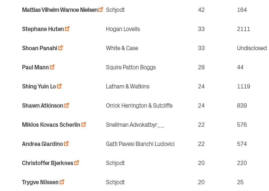 25,20,Schjodt,Trygve Nilssen ￼,10,220,20,Schjodt,Christoffer Bjerknes ￼,9,574,22,Gatti Pavesi Bianchi Ludovici,Andrea...