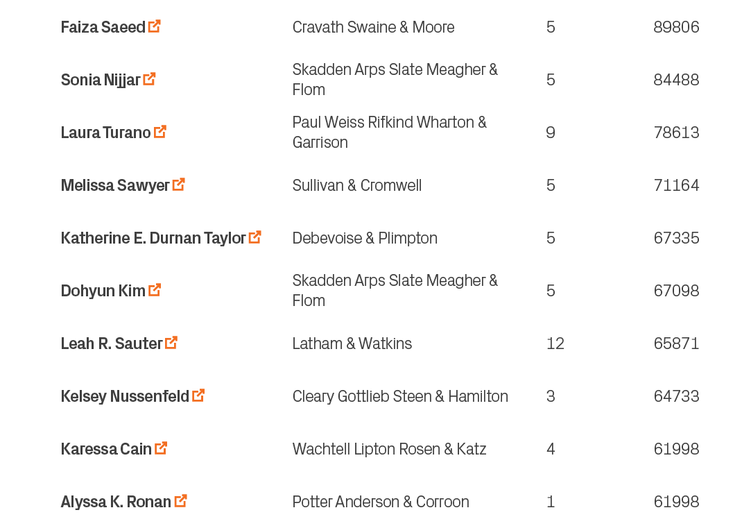 61998,1,Potter Anderson & Corroon,Alyssa K. Ronan ￼,10,61998,4,Wachtell Lipton Rosen & Katz,Karessa Cain ￼,9,64733,3,...