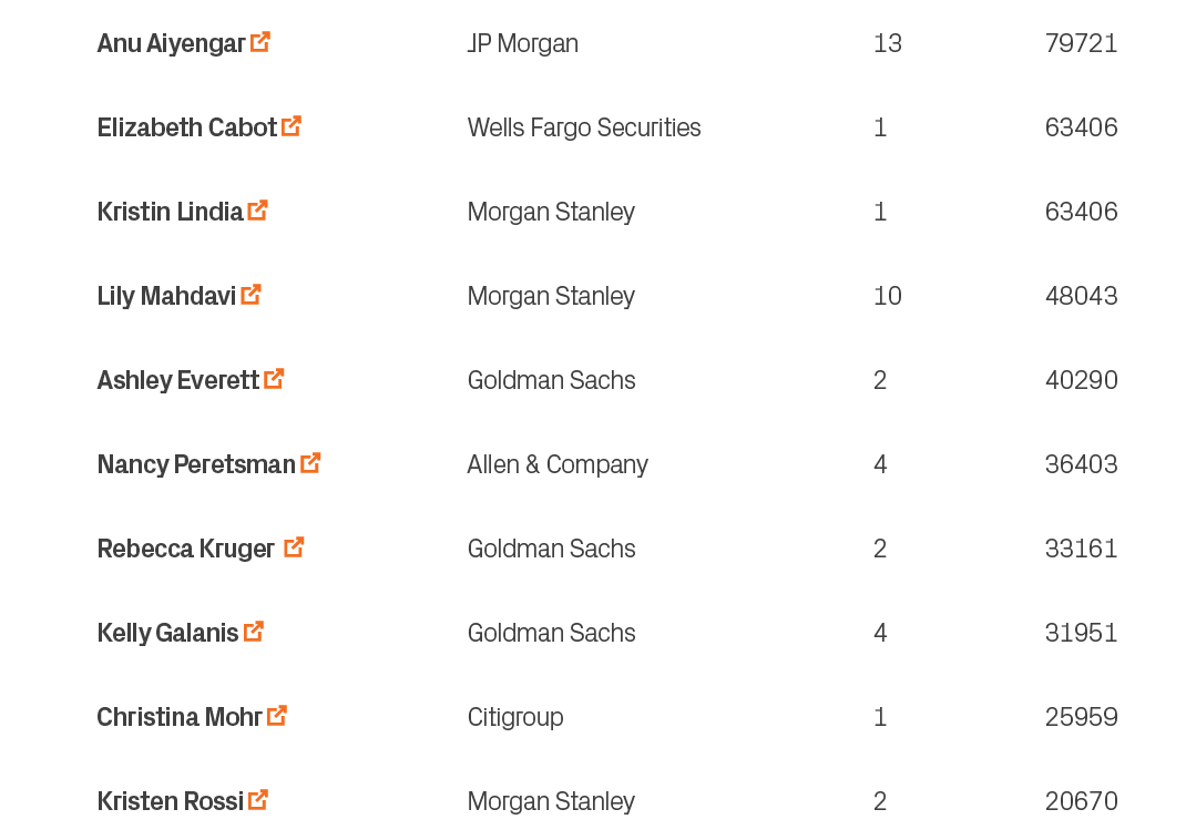 20670,2,Morgan Stanley,Kristen Rossi ￼,10,25959,1,Citigroup,Christina Mohr ￼,9,31951,4,Goldman Sachs,Kelly Galanis ￼,...