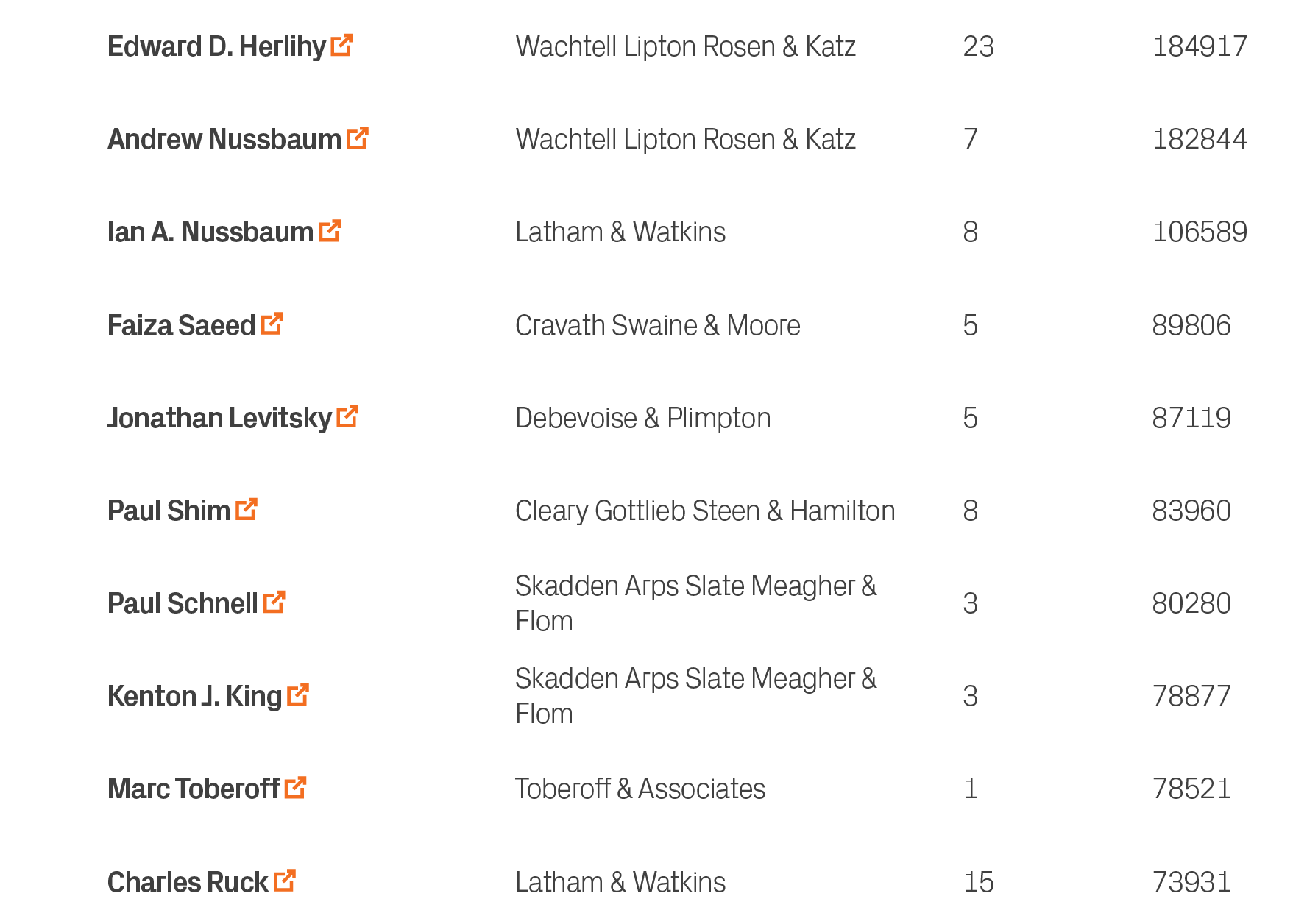 73931,15,Latham & Watkins,Charles Ruck ￼,10,78521,1,Toberoff & Associates,Marc Toberoff ￼,9,78877,3,Skadden Arps Slat...