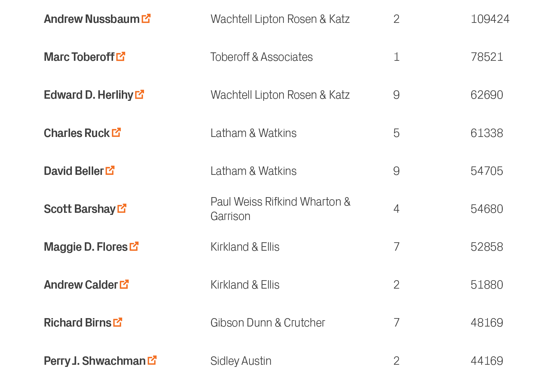 44169,2,Sidley Austin,Perry J. Shwachman ￼,10,48169,7,Gibson Dunn & Crutcher,Richard Birns ￼,9,51880,2,Kirkland & Ell...
