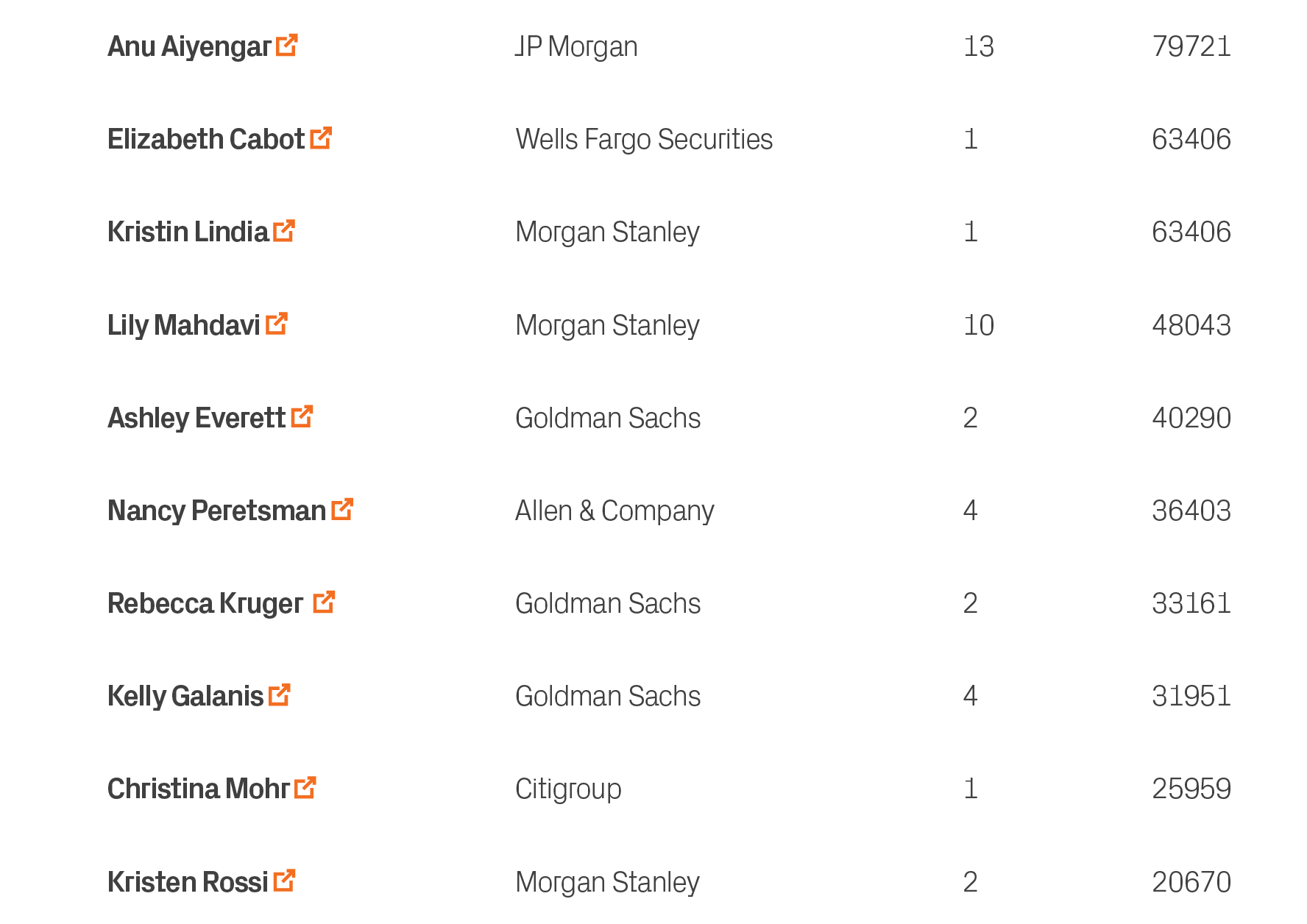 20670,2,Morgan Stanley,Kristen Rossi ￼,10,25959,1,Citigroup,Christina Mohr ￼,9,31951,4,Goldman Sachs,Kelly Galanis ￼,...