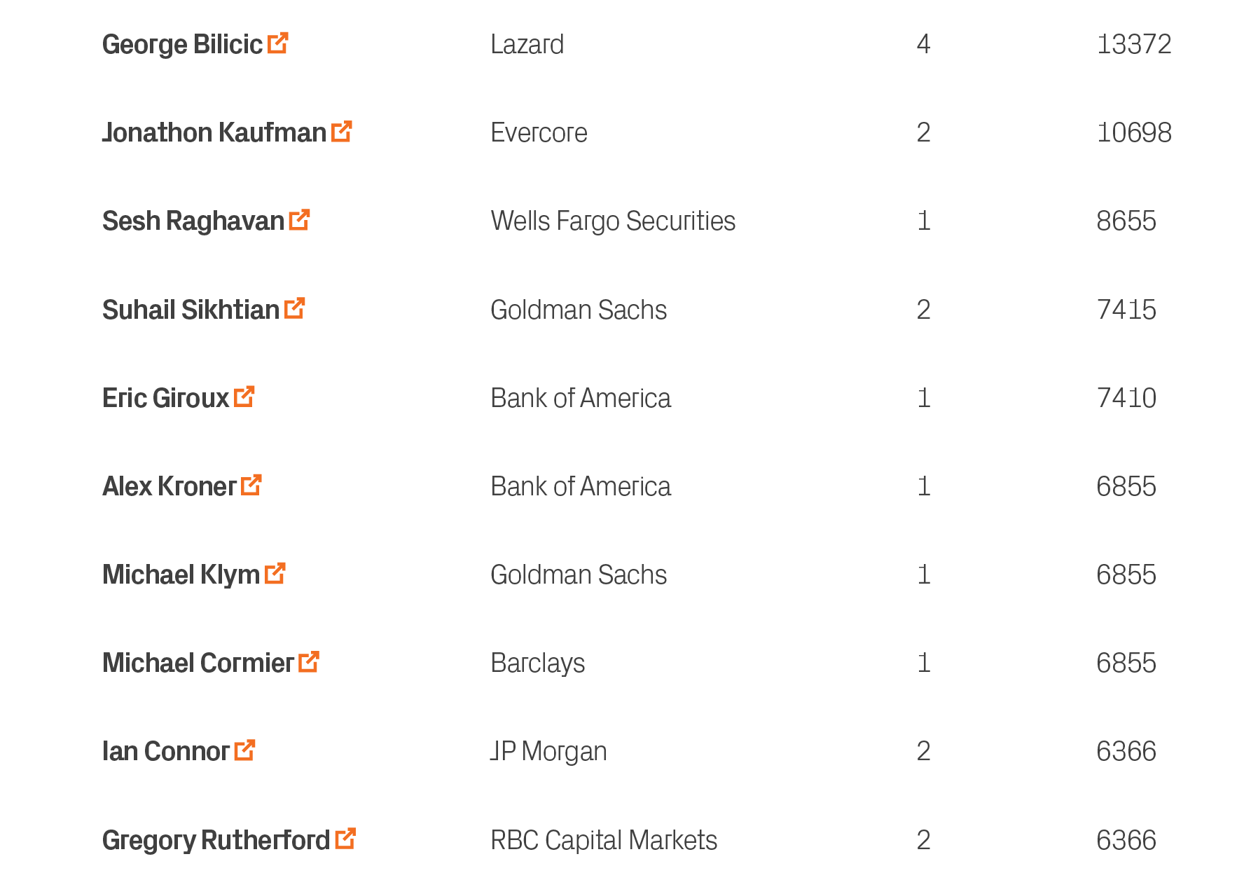 6366,2,RBC Capital Markets,Gregory Rutherford ￼,10,6366,2,JP Morgan,Ian Connor ￼,9,6855,1,Barclays,Michael Cormier ￼,...