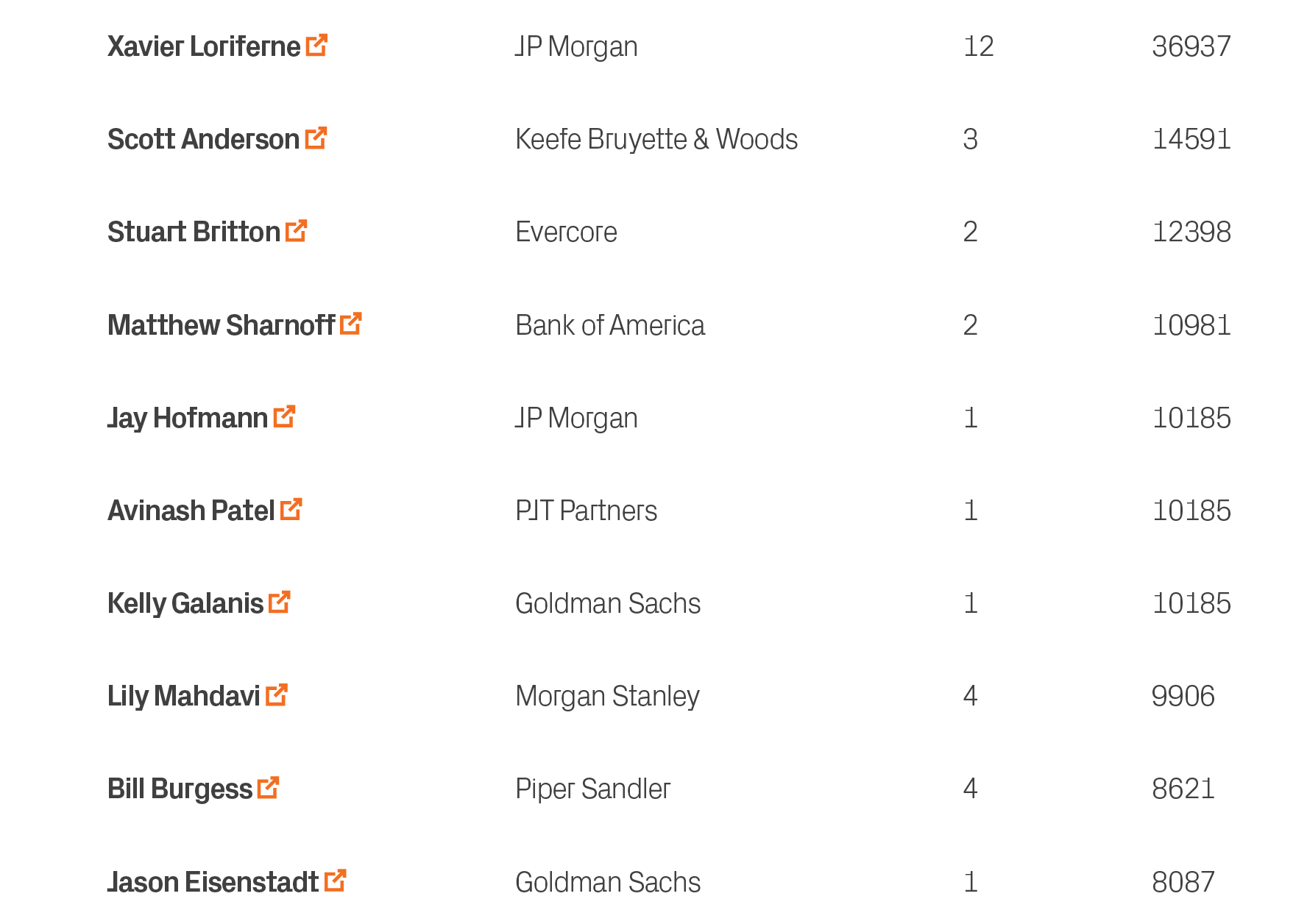 8087,1,Goldman Sachs,Jason Eisenstadt ￼,10,8621,4,Piper Sandler,Bill Burgess ￼,9,9906,4,Morgan Stanley,Lily Mahdavi ￼...