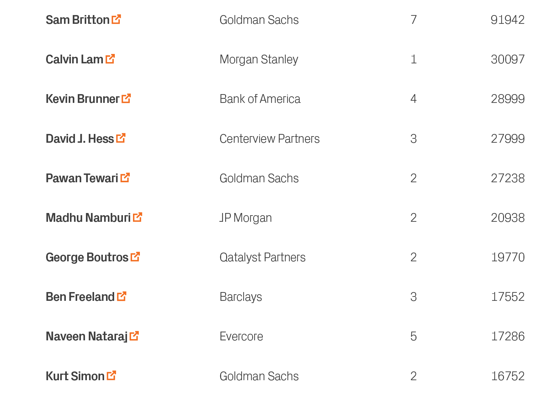 16752,2,Goldman Sachs,Kurt Simon ￼,10,17286,5,Evercore,Naveen Nataraj ￼,9,17552,3,Barclays,Ben Freeland ￼,8,19770,2,Q...
