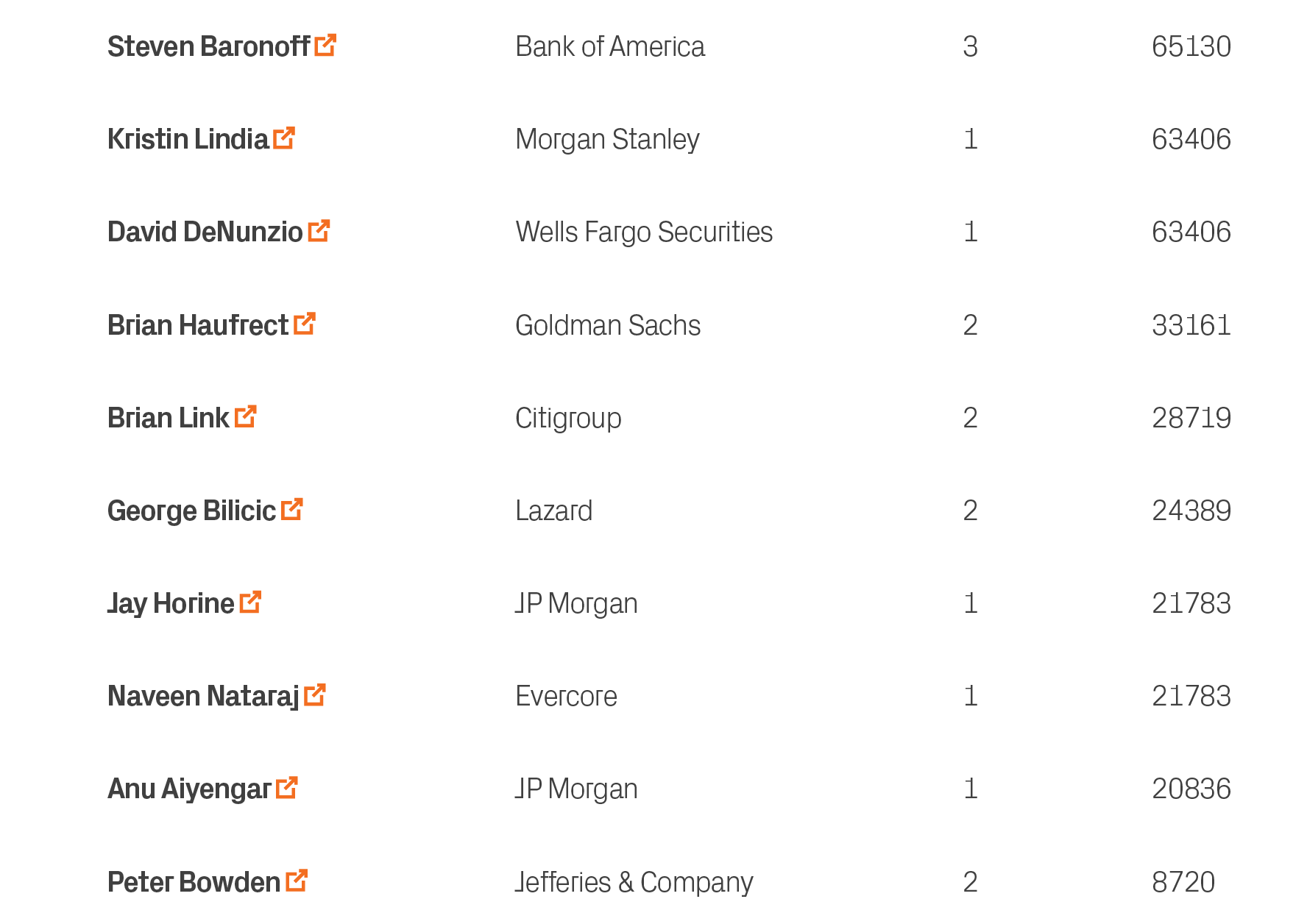 8720,2,Jefferies & Company,Peter Bowden ￼,10,20836,1,JP Morgan,Anu Aiyengar ￼,9,21783,1,Evercore,Naveen Nataraj ￼,8,2...