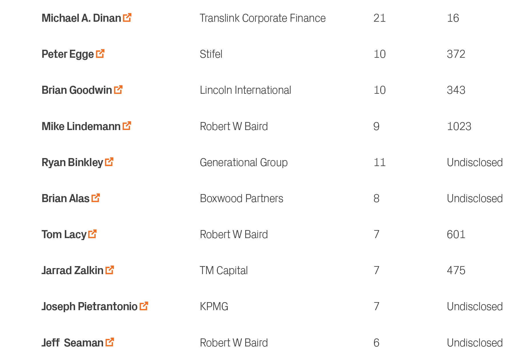 Undisclosed,6,Robert W Baird,Jeff Seaman ￼,10,Undisclosed,7,KPMG,Joseph Pietrantonio ￼,9,475,7,TM Capital,Jarrad Zalk...