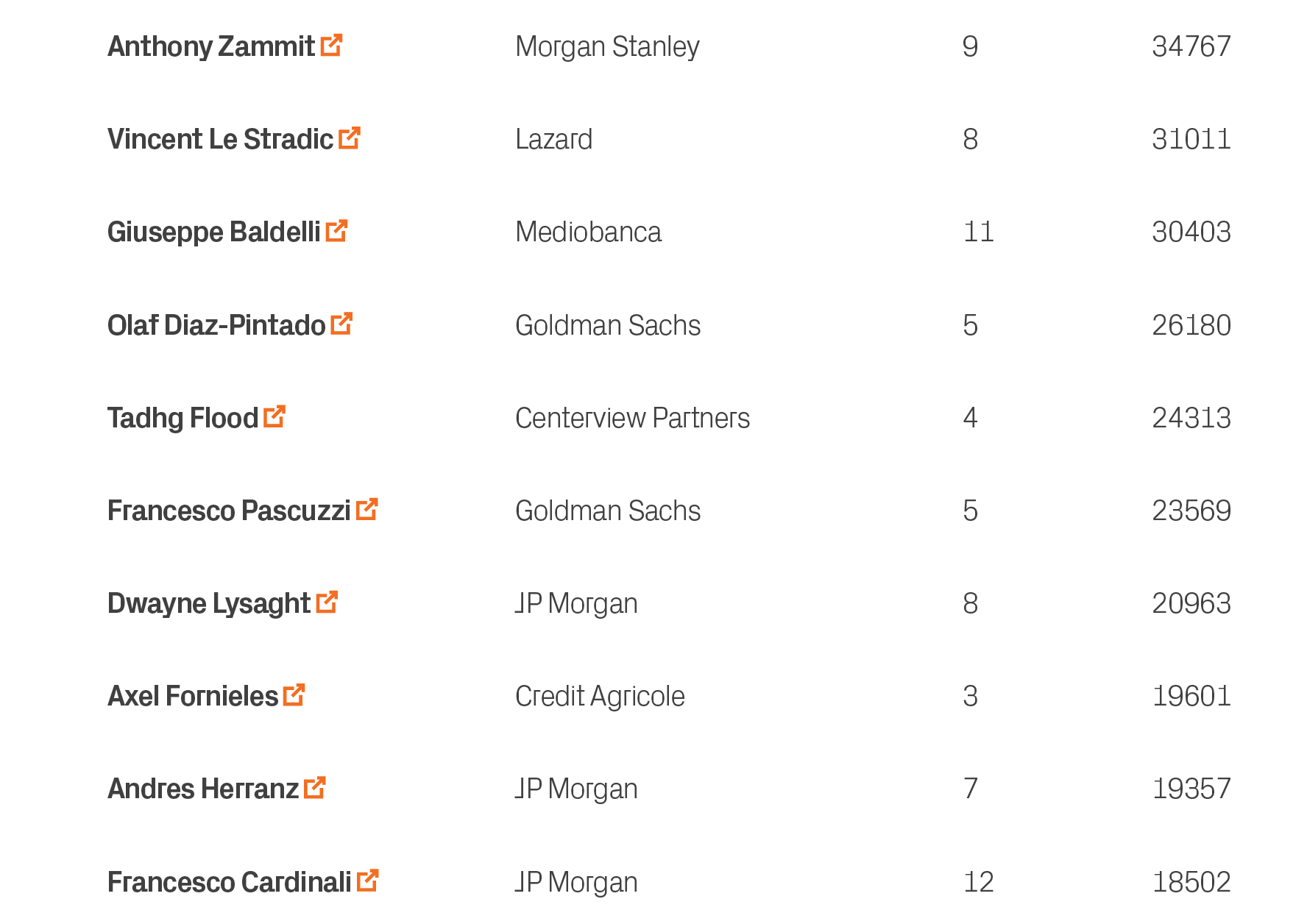 18502,12,JP Morgan,Francesco Cardinali ￼,10,19357,7,JP Morgan,Andres Herranz ￼,9,19601,3,Credit Agricole,Axel Forniel...