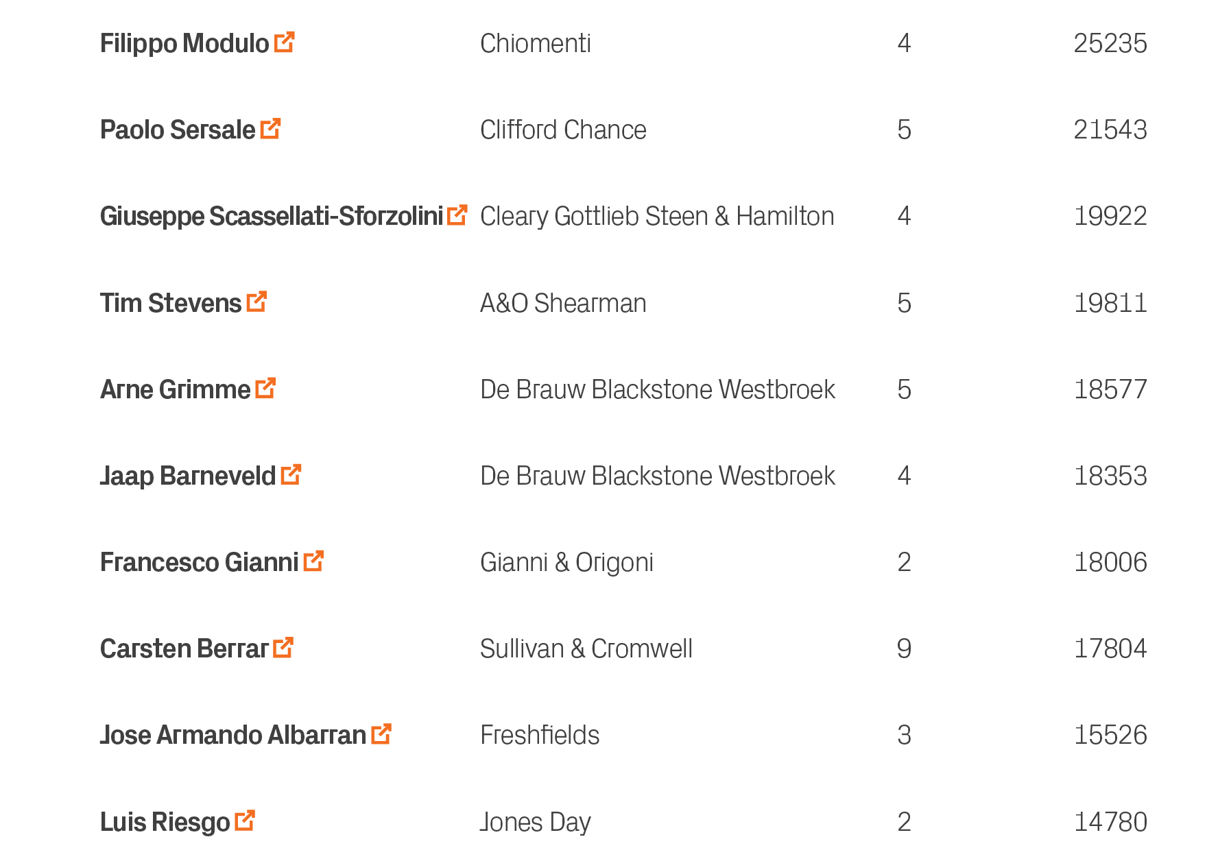 14780,2,Jones Day,Luis Riesgo ￼,10,15526,3,Freshfields,Jose Armando Albarran ￼,9,17804,9,Sullivan & Cromwell,Carsten ...