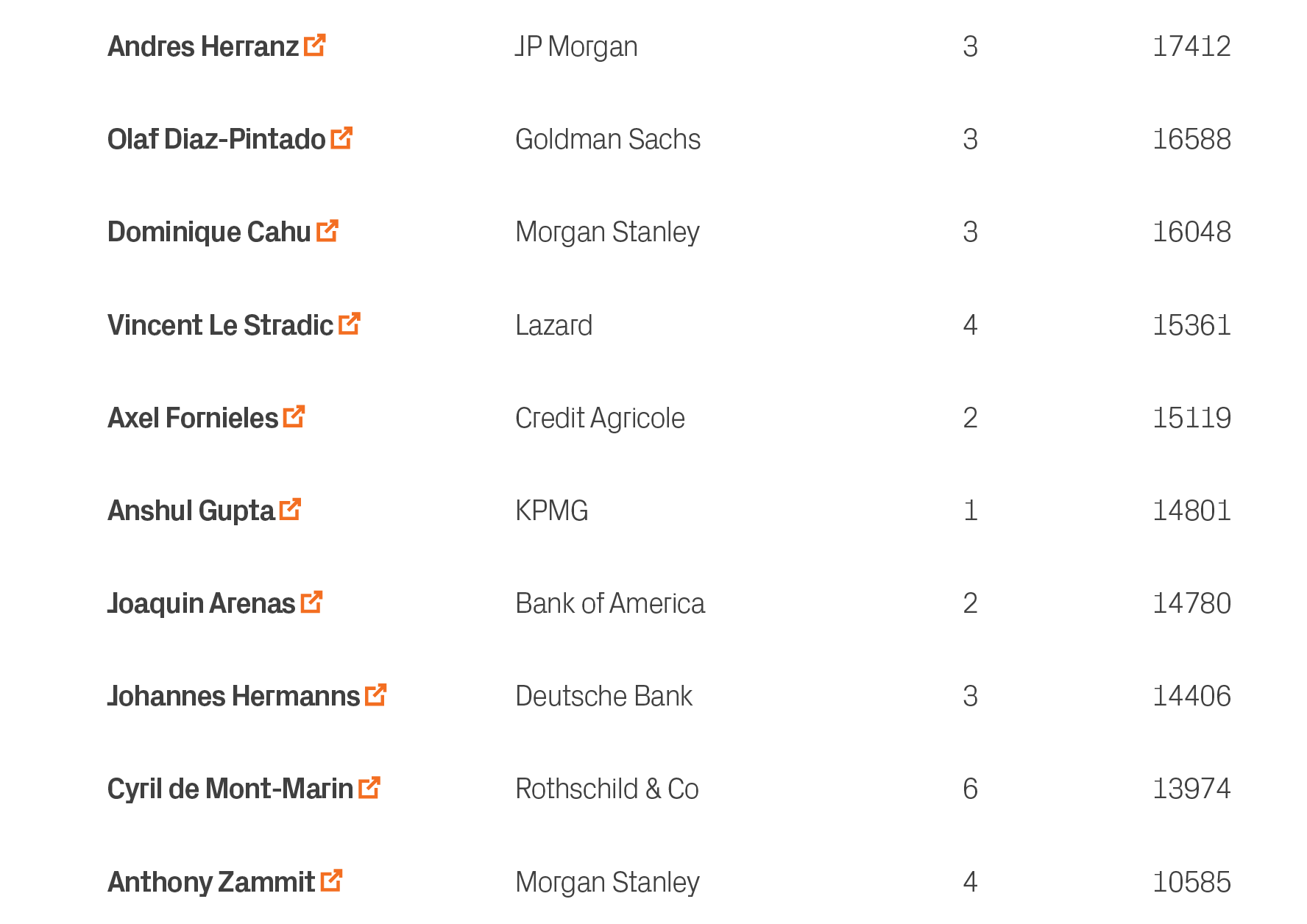 10585,4,Morgan Stanley,Anthony Zammit ￼,10,13974,6,Rothschild & Co,Cyril de Mont Marin ￼,9,14406,3,Deutsche Bank,Joha...