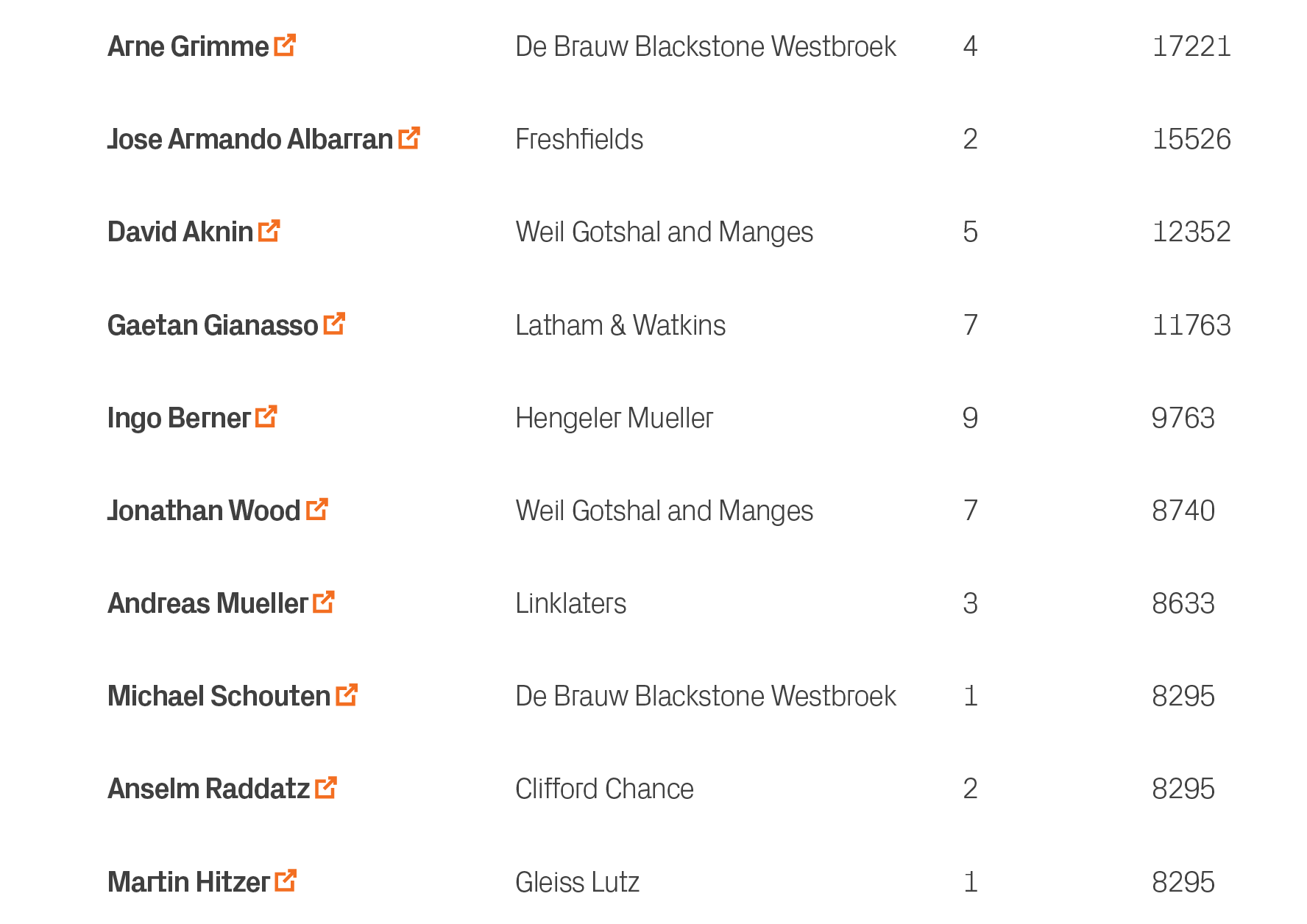 8295,1,Gleiss Lutz,Martin Hitzer ￼,10,8295,2,Clifford Chance,Anselm Raddatz ￼,9,8295,1,De Brauw Blackstone Westbroek,...