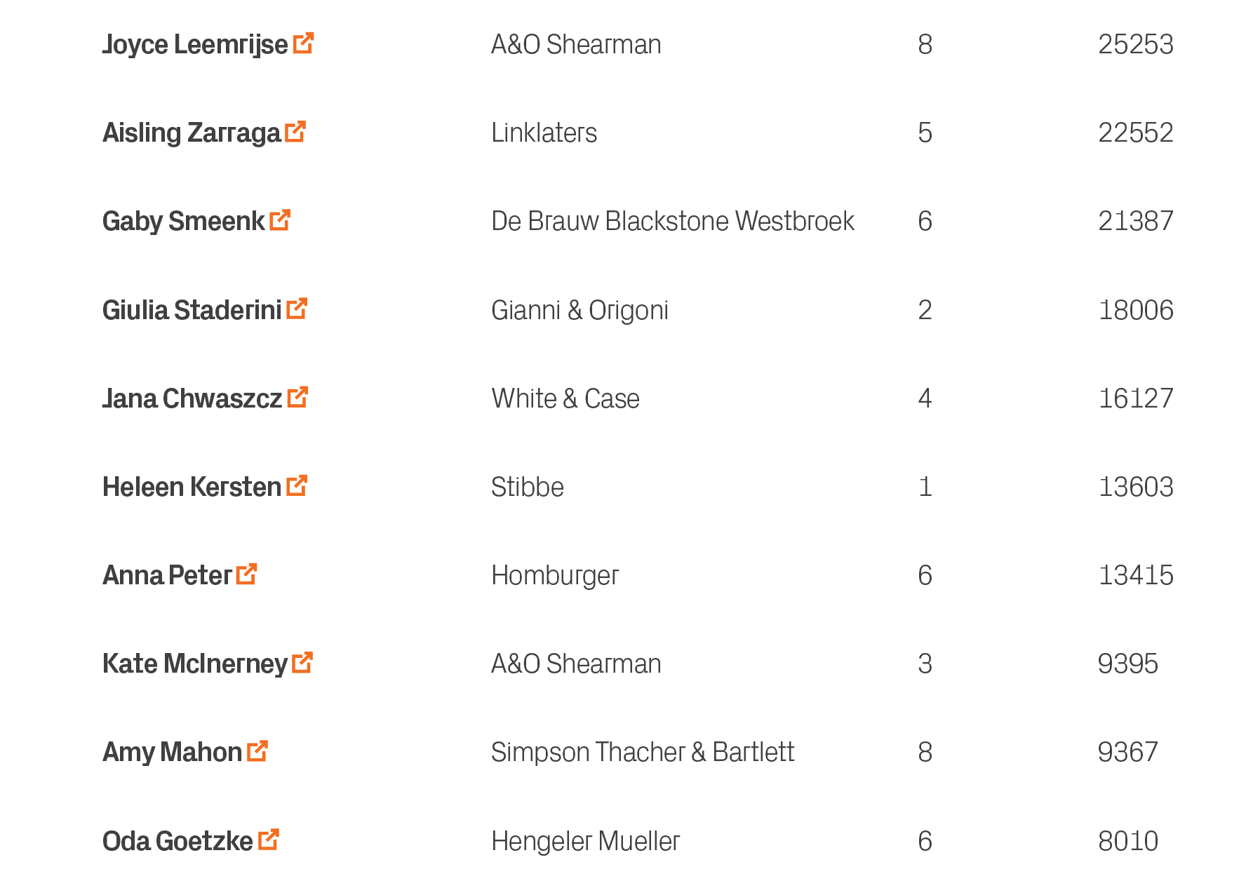 8010,6,Hengeler Mueller,Oda Goetzke ￼,10,9367,8,Simpson Thacher & Bartlett,Amy Mahon ￼,9,9395,3,A&O Shearman,Kate McI...
