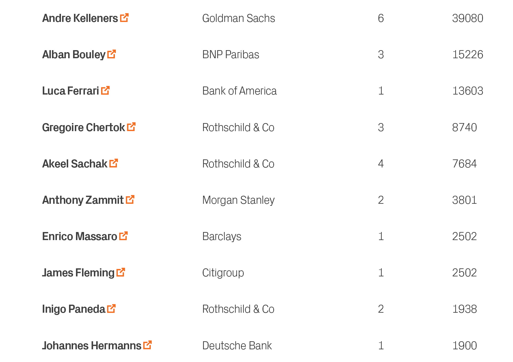 1900,1,Deutsche Bank,Johannes Hermanns ￼,10,1938,2,Rothschild & Co,Inigo Paneda ￼,9,2502,1,Citigroup,James Fleming ￼,...