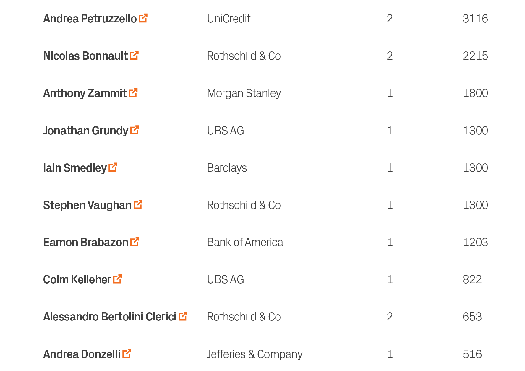 516,1,Jefferies & Company,Andrea Donzelli ￼,10,653,2,Rothschild & Co,Alessandro Bertolini Clerici ￼,9,822,1,UBS AG,Co...