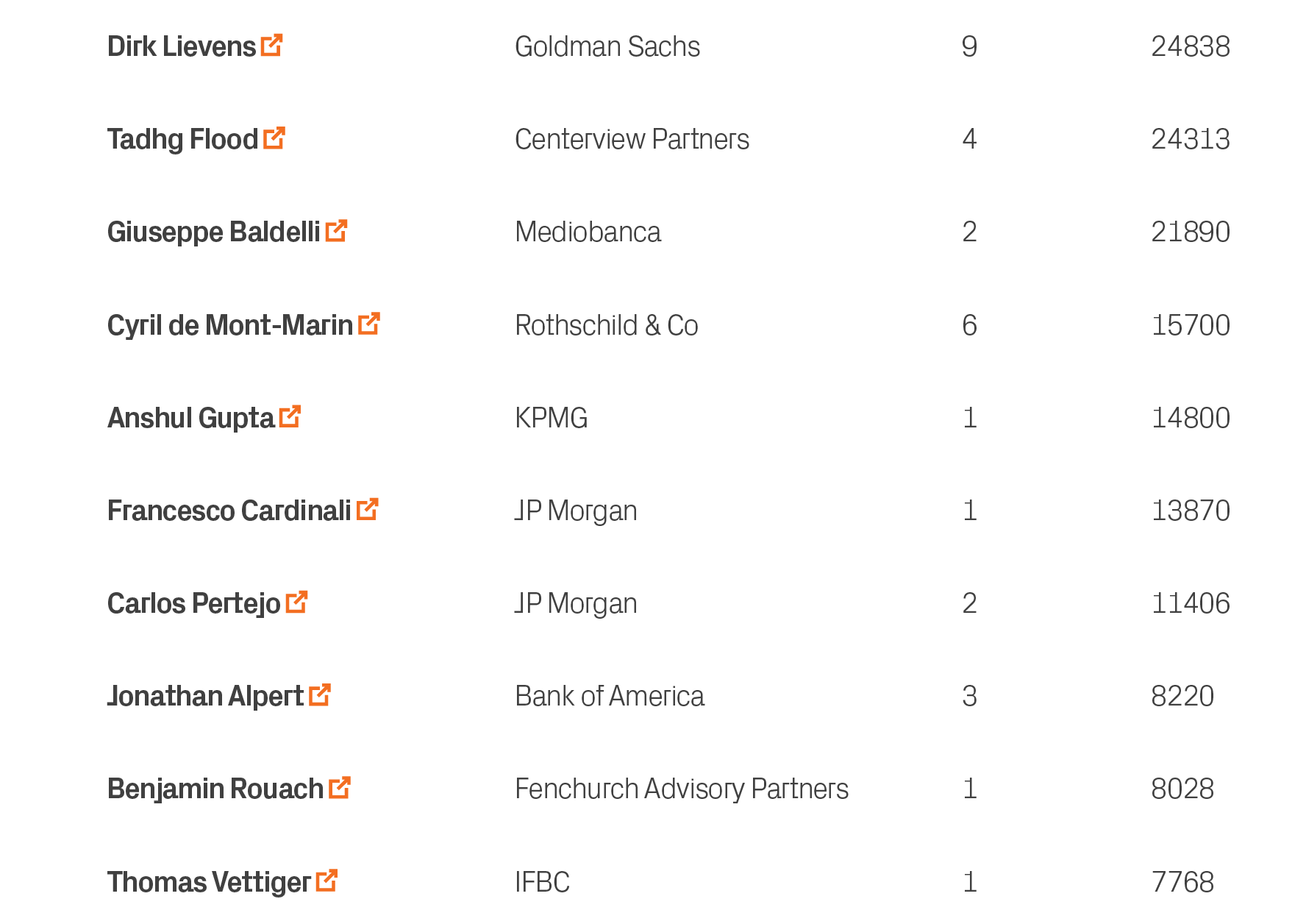 7768,1,IFBC,Thomas Vettiger ￼,10,8028,1,Fenchurch Advisory Partners,Benjamin Rouach ￼,9,8220,3,Bank of America,Jonath...