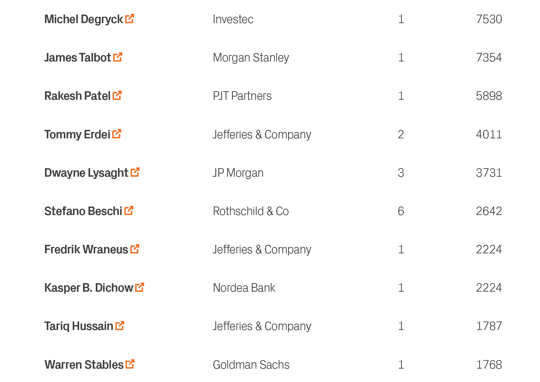1768,1,Goldman Sachs,Warren Stables ￼,10,1787,1,Jefferies & Company,Tariq Hussain ￼,9,2224,1,Nordea Bank,Kasper B. Di...