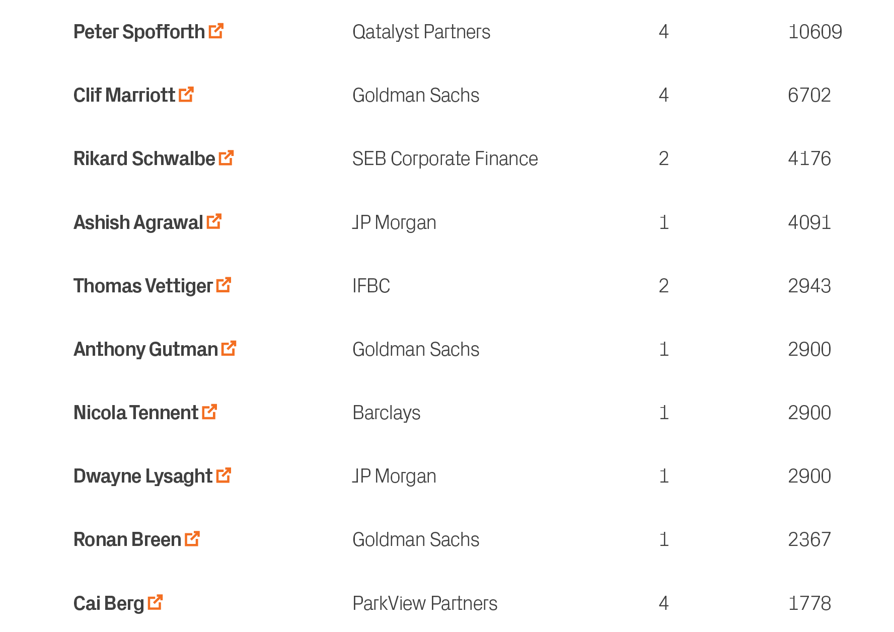 1778,4,ParkView Partners,Cai Berg ￼,10,2367,1,Goldman Sachs,Ronan Breen ￼,9,2900,1,JP Morgan,Dwayne Lysaght ￼,8,2900,...