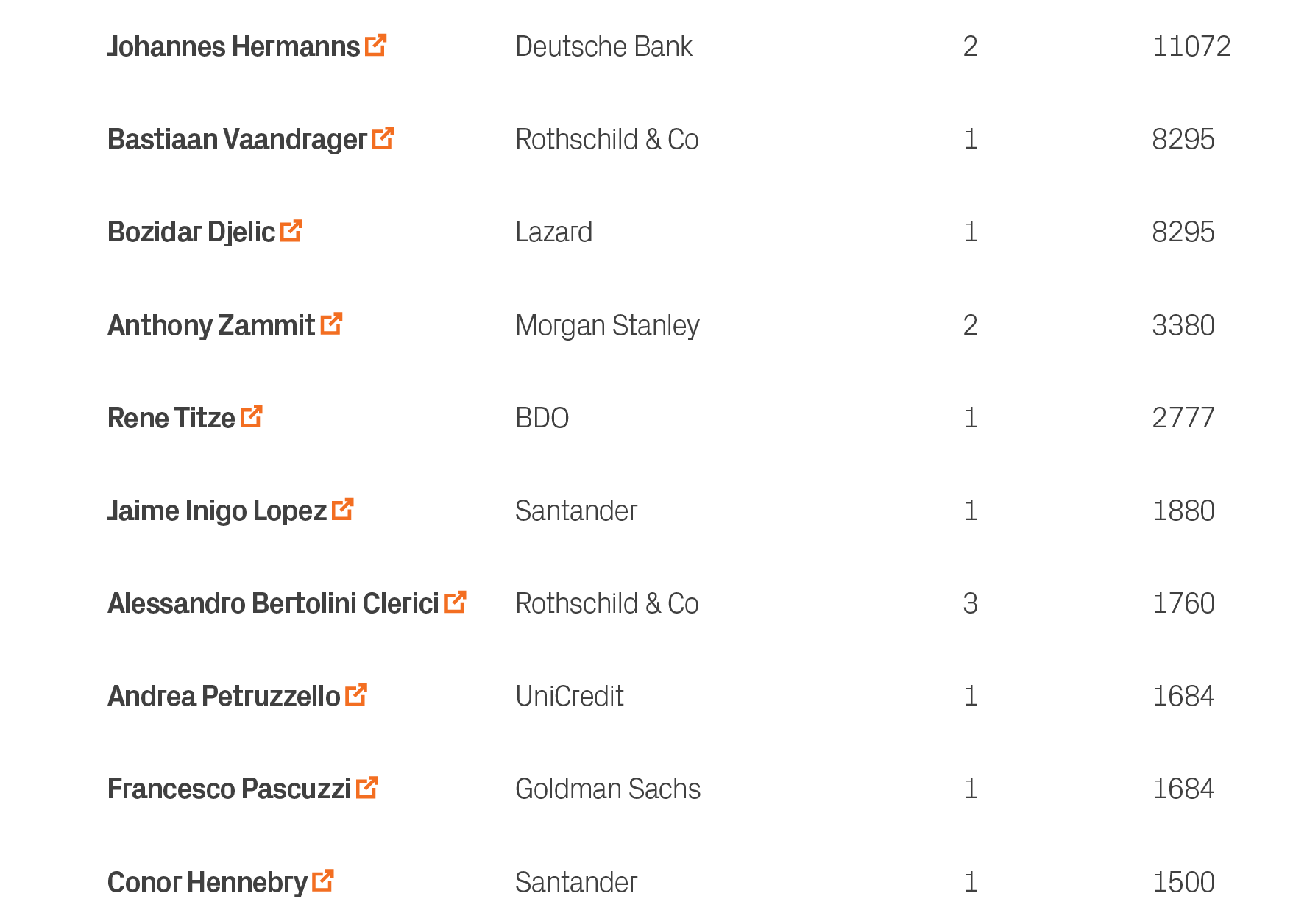 1500,1,Santander,Conor Hennebry ￼,10,1684,1,Goldman Sachs,Francesco Pascuzzi ￼,9,1684,1,UniCredit,Andrea Petruzzello ...