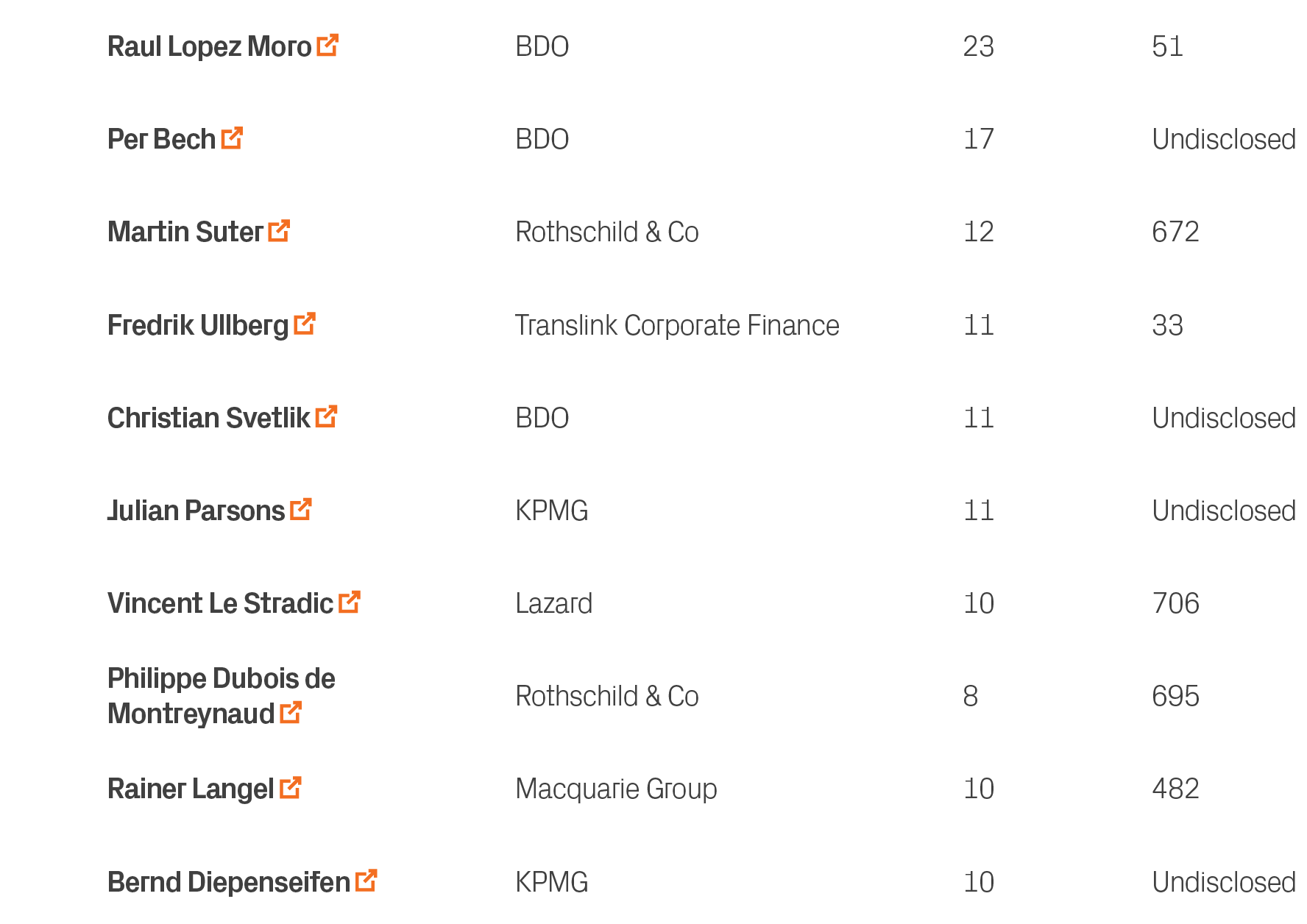 Undisclosed,10,KPMG,Bernd Diepenseifen ￼,10,482,10,Macquarie Group,Rainer Langel ￼,9,695,8,Rothschild & Co,Philippe D...