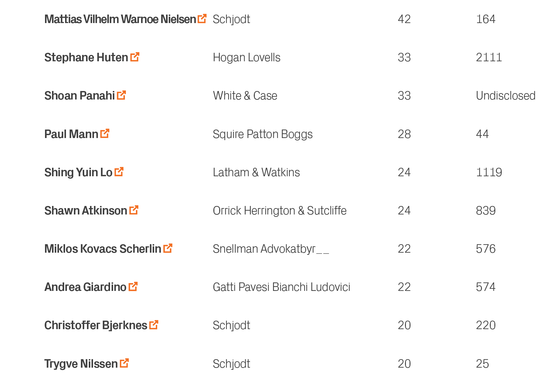 25,20,Schjodt,Trygve Nilssen ￼,10,220,20,Schjodt,Christoffer Bjerknes ￼,9,574,22,Gatti Pavesi Bianchi Ludovici,Andrea...