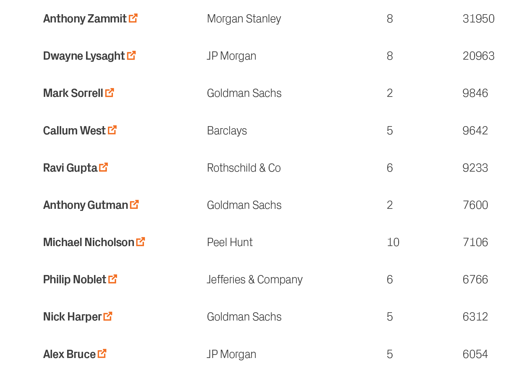 6054,5,JP Morgan,Alex Bruce ￼,10,6312,5,Goldman Sachs,Nick Harper ￼,9,6766,6,Jefferies & Company,Philip Noblet ￼,8,71...