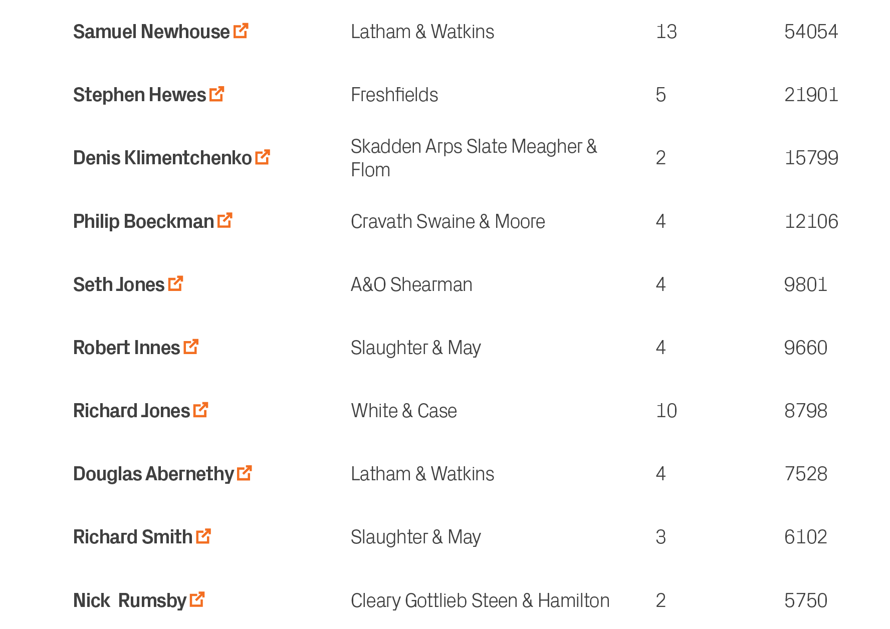 5750,2,Cleary Gottlieb Steen & Hamilton,Nick Rumsby ￼,10,6102,3,Slaughter & May,Richard Smith ￼,9,7528,4,Latham & Wat...