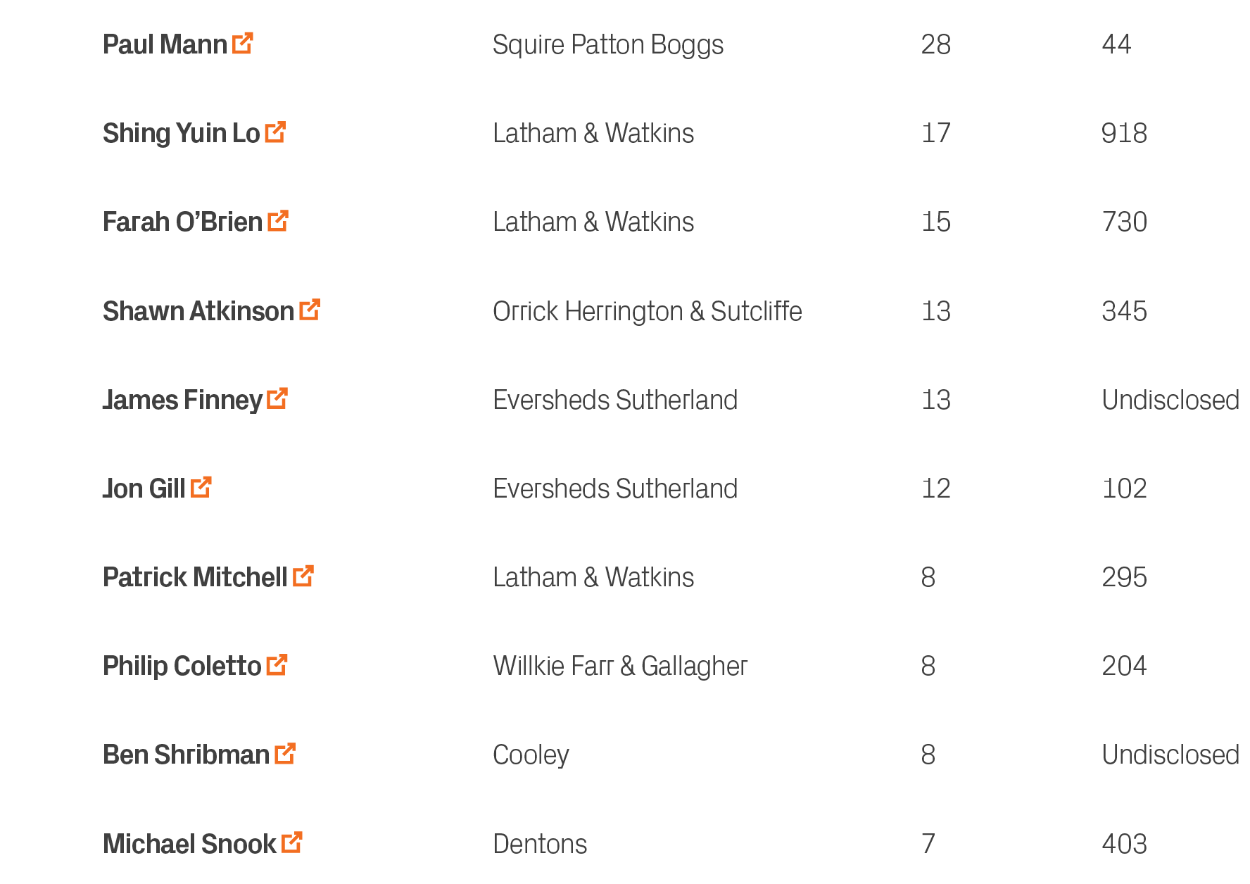 403,7,Dentons,Michael Snook ￼,10,Undisclosed,8,Cooley,Ben Shribman ￼,9,204,8,Willkie Farr & Gallagher,Philip Coletto ...
