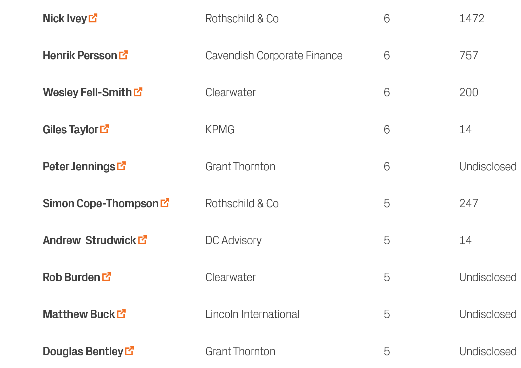 Undisclosed,5,Grant Thornton,Douglas Bentley ￼,10,Undisclosed,5,Lincoln International,Matthew Buck ￼,9,Undisclosed,5,...