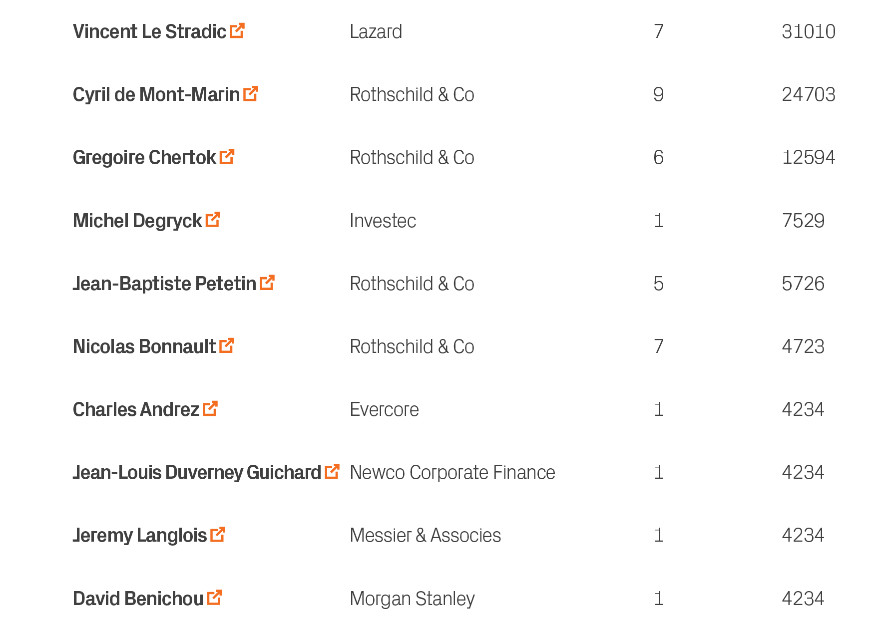 4234,1,Morgan Stanley,David Benichou ￼,10,4234,1,Messier & Associes,Jeremy Langlois ￼,9,4234,1,Newco Corporate Financ...