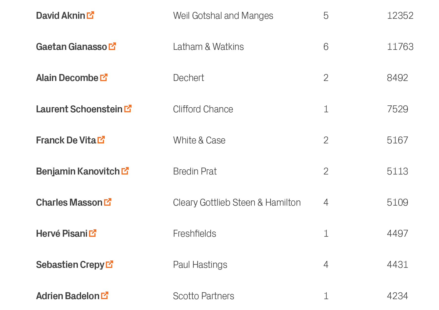 4234,1,Scotto Partners,Adrien Badelon ￼,10,4431,4,Paul Hastings,Sebastien Crepy ￼,9,4497,1,Freshfields,Herv Pisani ￼...
