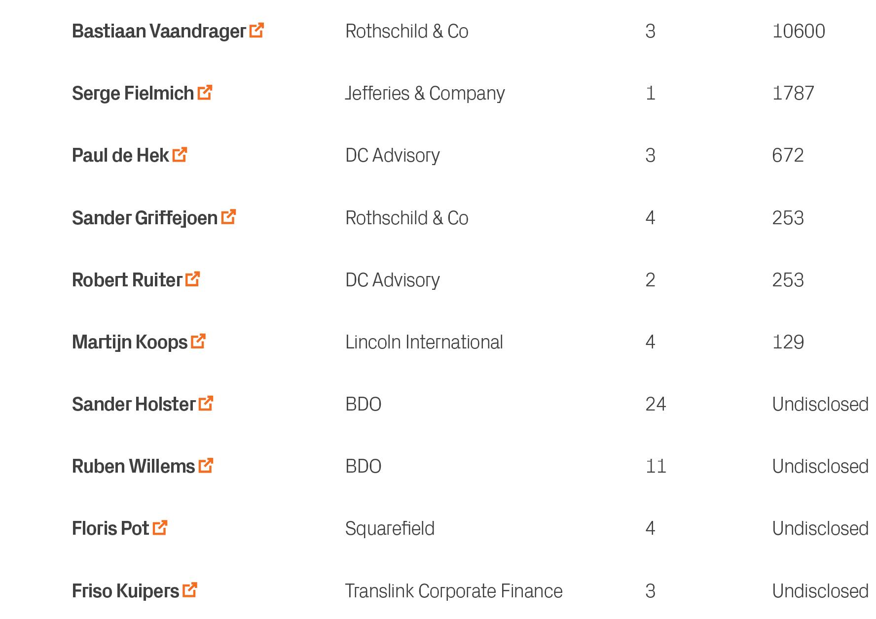 Undisclosed,3,Translink Corporate Finance,Friso Kuipers ￼,10,Undisclosed,4,Squarefield,Floris Pot ￼,9,Undisclosed,11,...