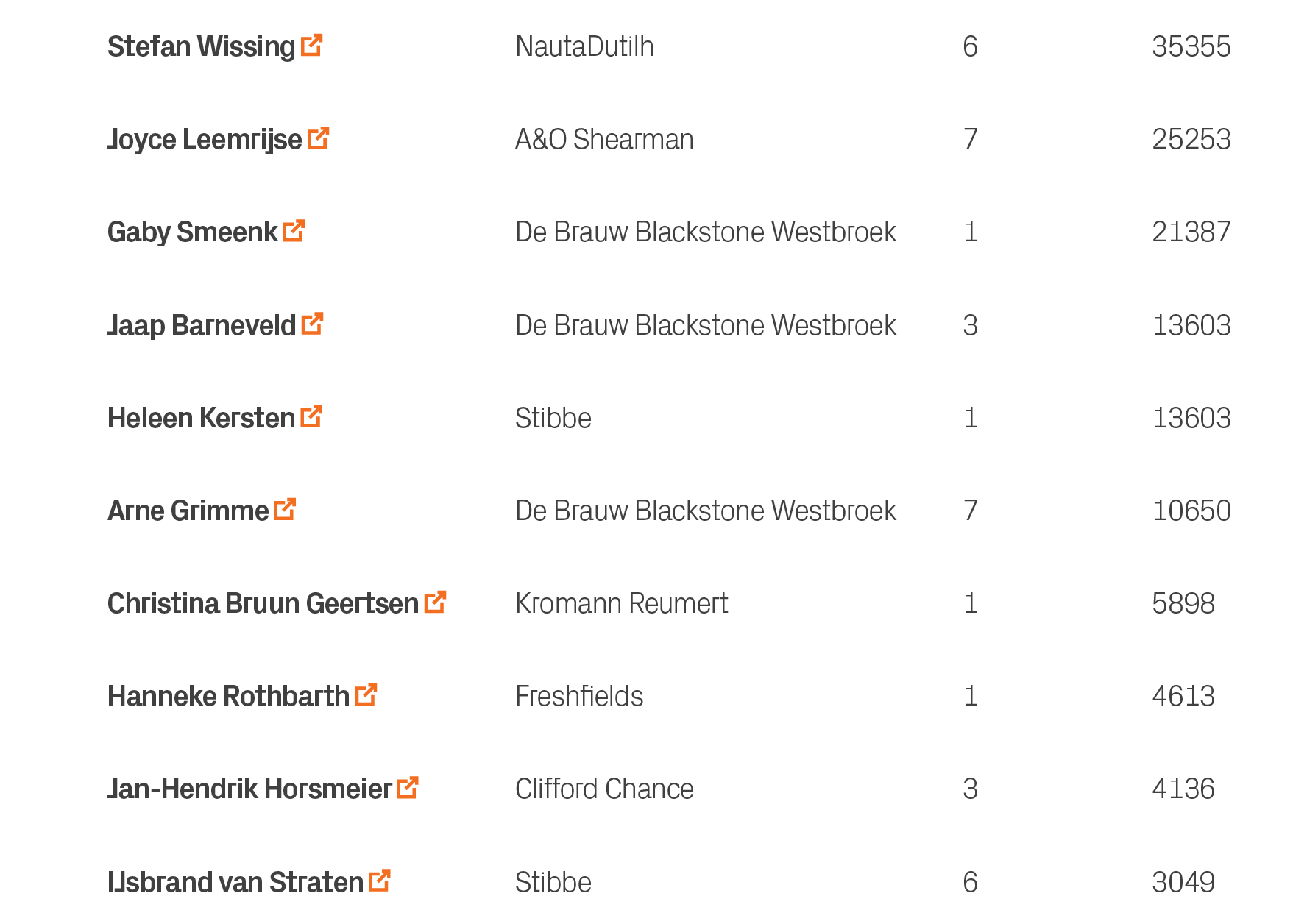 3049,6,Stibbe,IJsbrand van Straten ￼,10,4136,3,Clifford Chance,Jan Hendrik Horsmeier ￼,9,4613,1,Freshfields,Hanneke R...