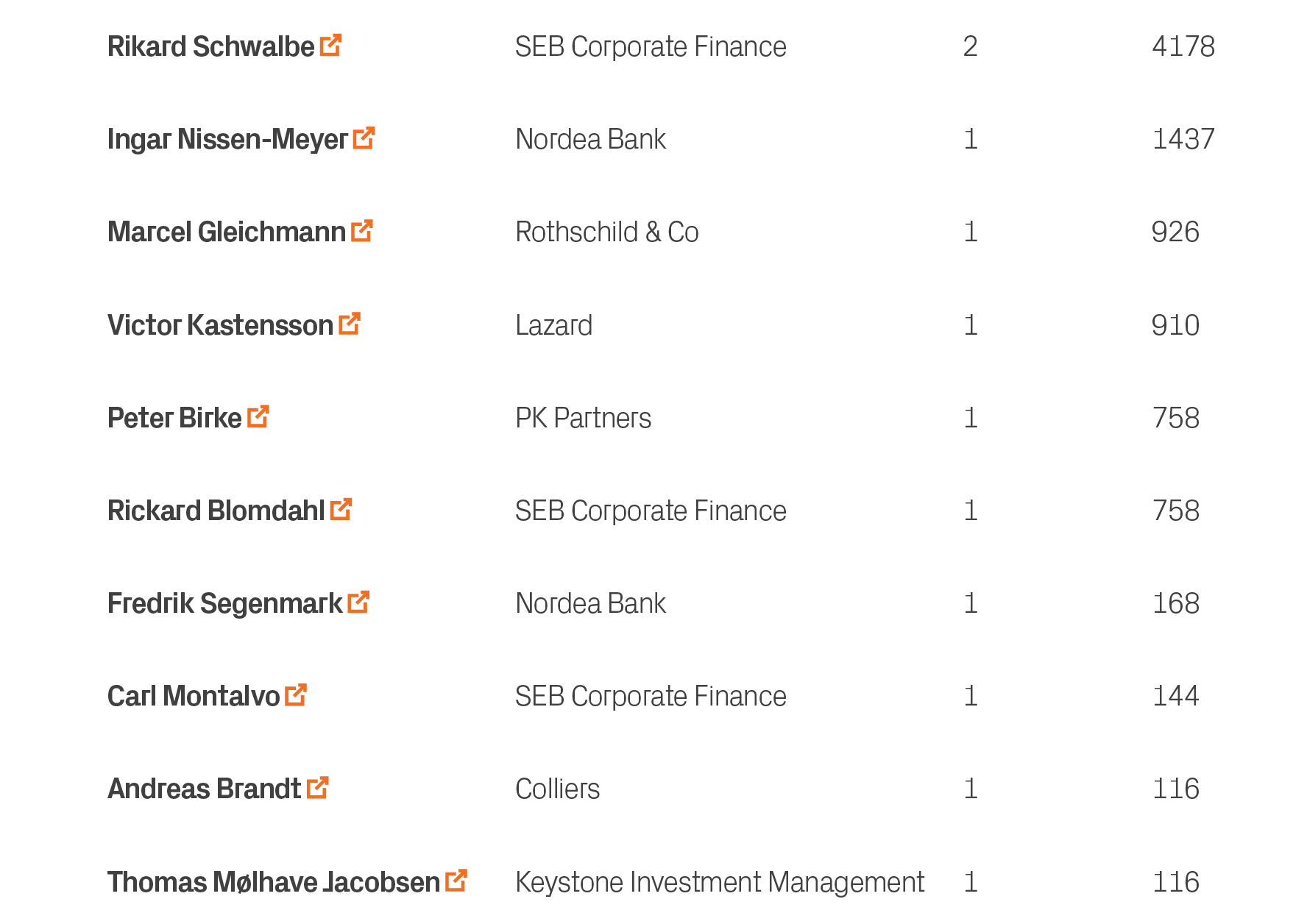 116,1,Keystone Investment Management,Thomas M lhave Jacobsen ￼,10,116,1,Colliers,Andreas Brandt ￼,9,144,1,SEB Corpora...