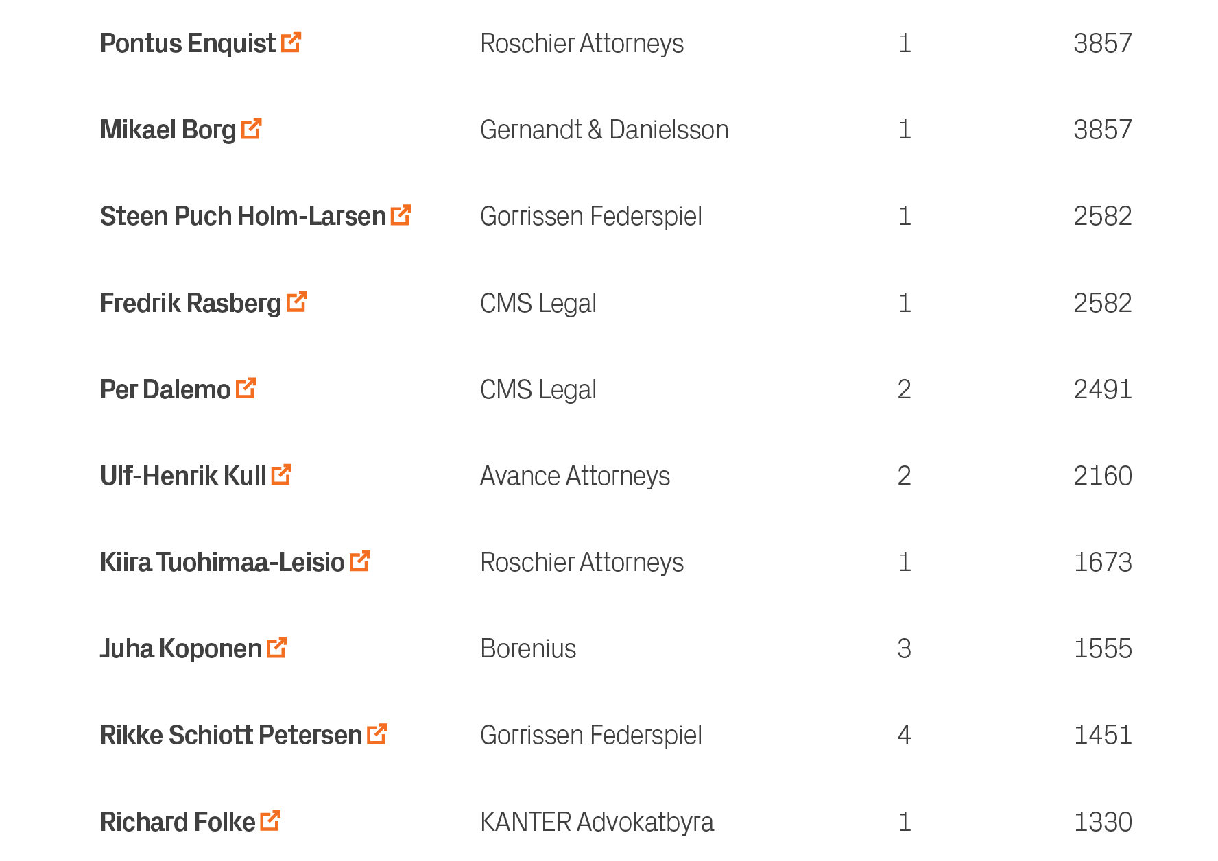 1330,1,KANTER Advokatbyra,Richard Folke ￼,10,1451,4,Gorrissen Federspiel,Rikke Schiott Petersen ￼,9,1555,3,Borenius,J...