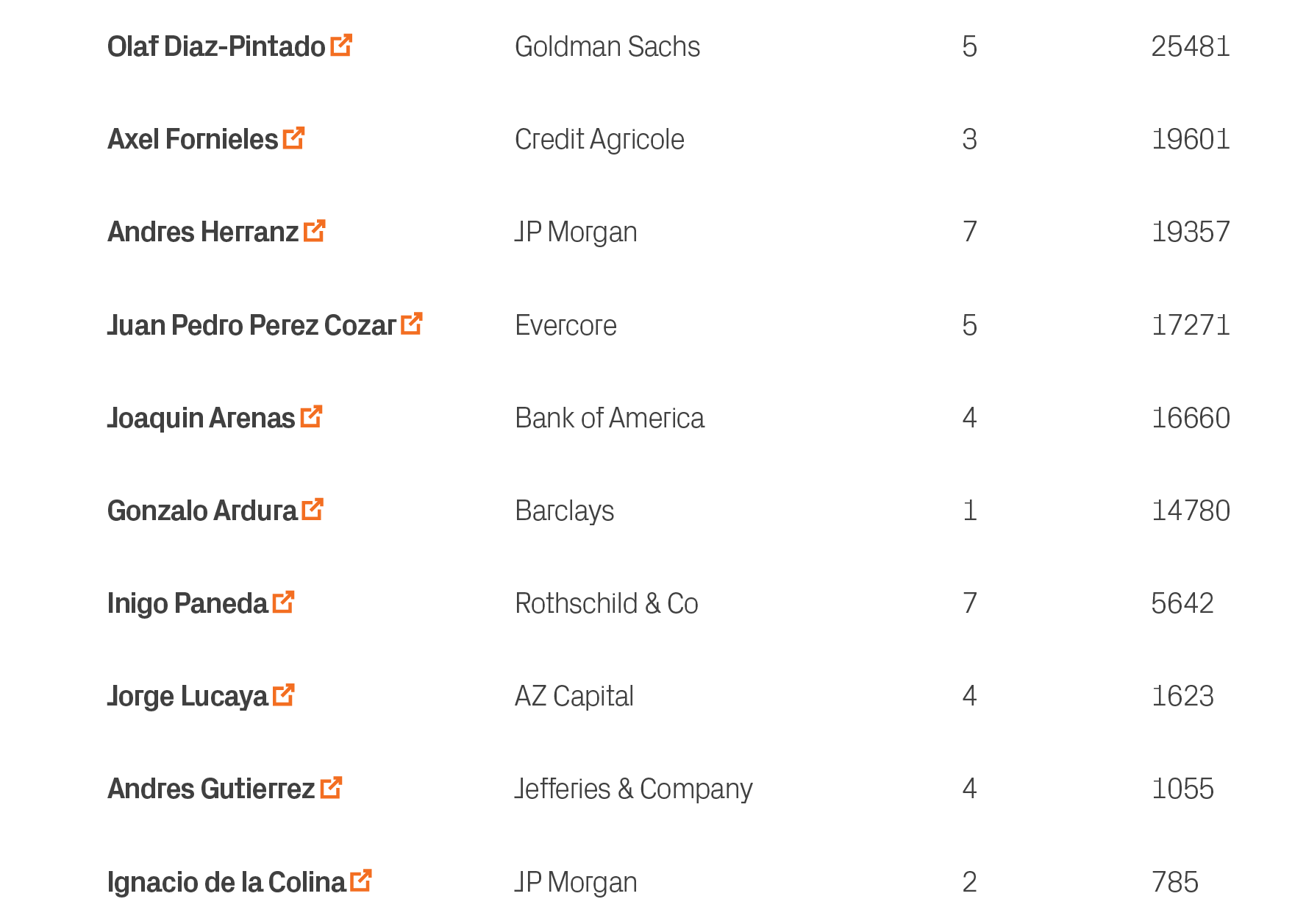 785,2,JP Morgan,Ignacio de la Colina ￼,10,1055,4,Jefferies & Company,Andres Gutierrez ￼,9,1623,4,AZ Capital,Jorge Luc...
