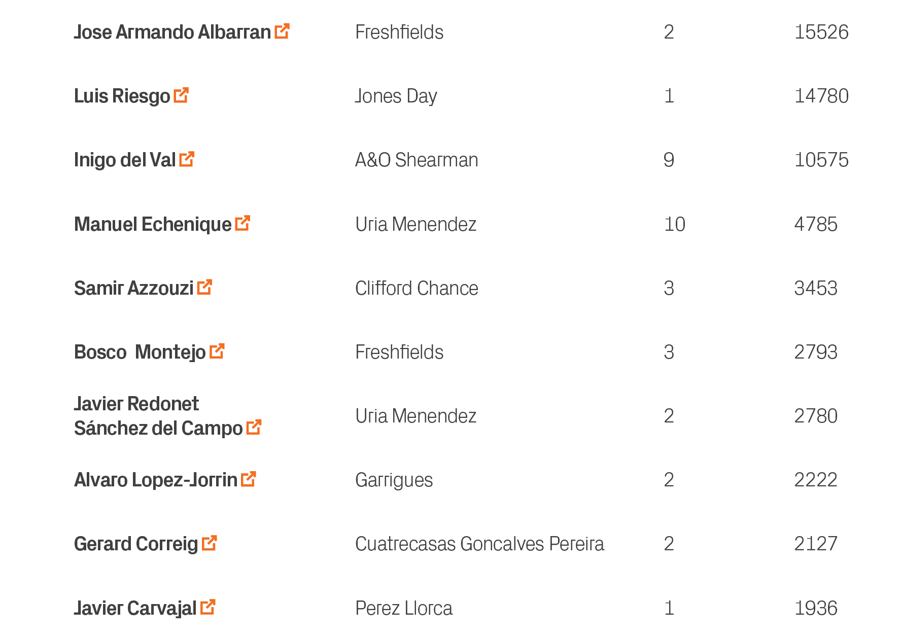 1936,1,Perez Llorca,Javier Carvajal ￼,10,2127,2,Cuatrecasas Goncalves Pereira,Gerard Correig ￼,9,2222,2,Garrigues,Alv...
