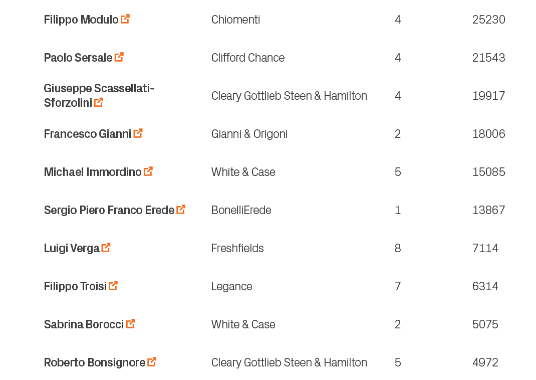 4972,5,Cleary Gottlieb Steen & Hamilton,Roberto Bonsignore ￼,10,5075,2,White & Case,Sabrina Borocci ￼,9,6314,7,Leganc...