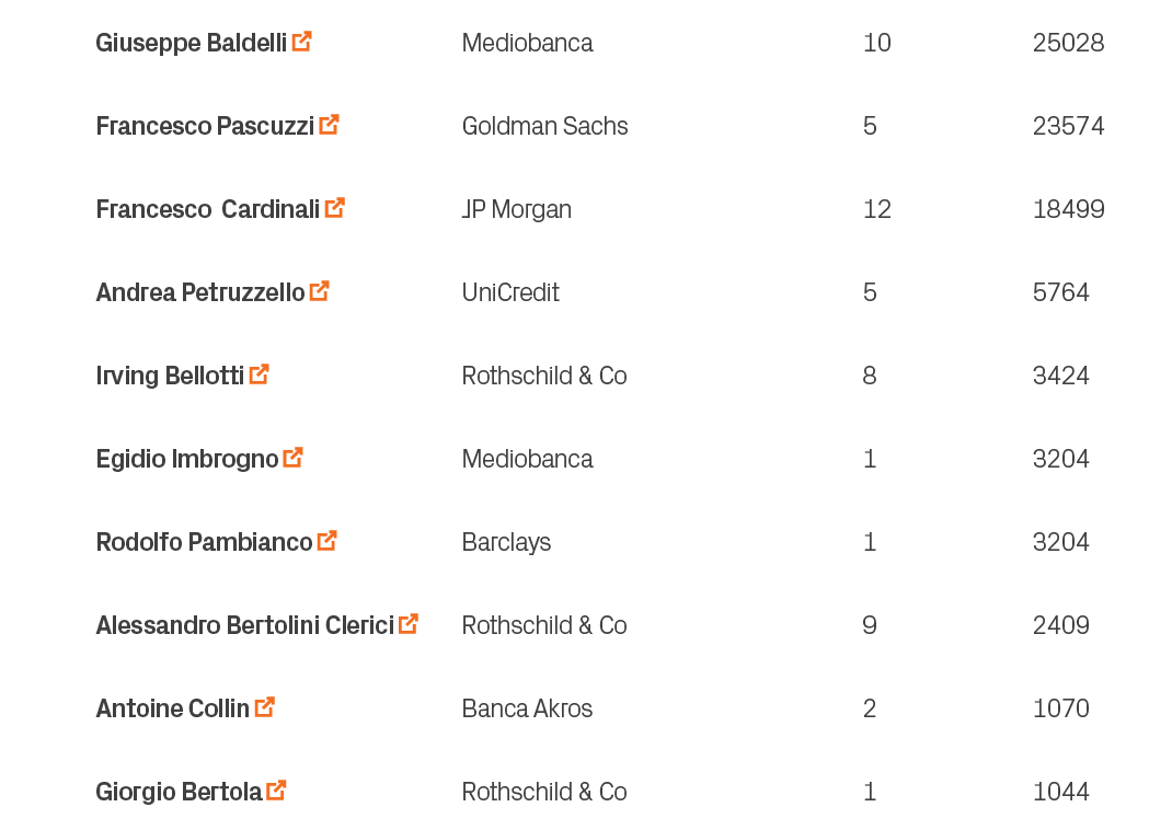 1044,1,Rothschild & Co,Giorgio Bertola ￼,10,1070,2,Banca Akros,Antoine Collin ￼,9,2409,9,Rothschild & Co,Alessandro B...