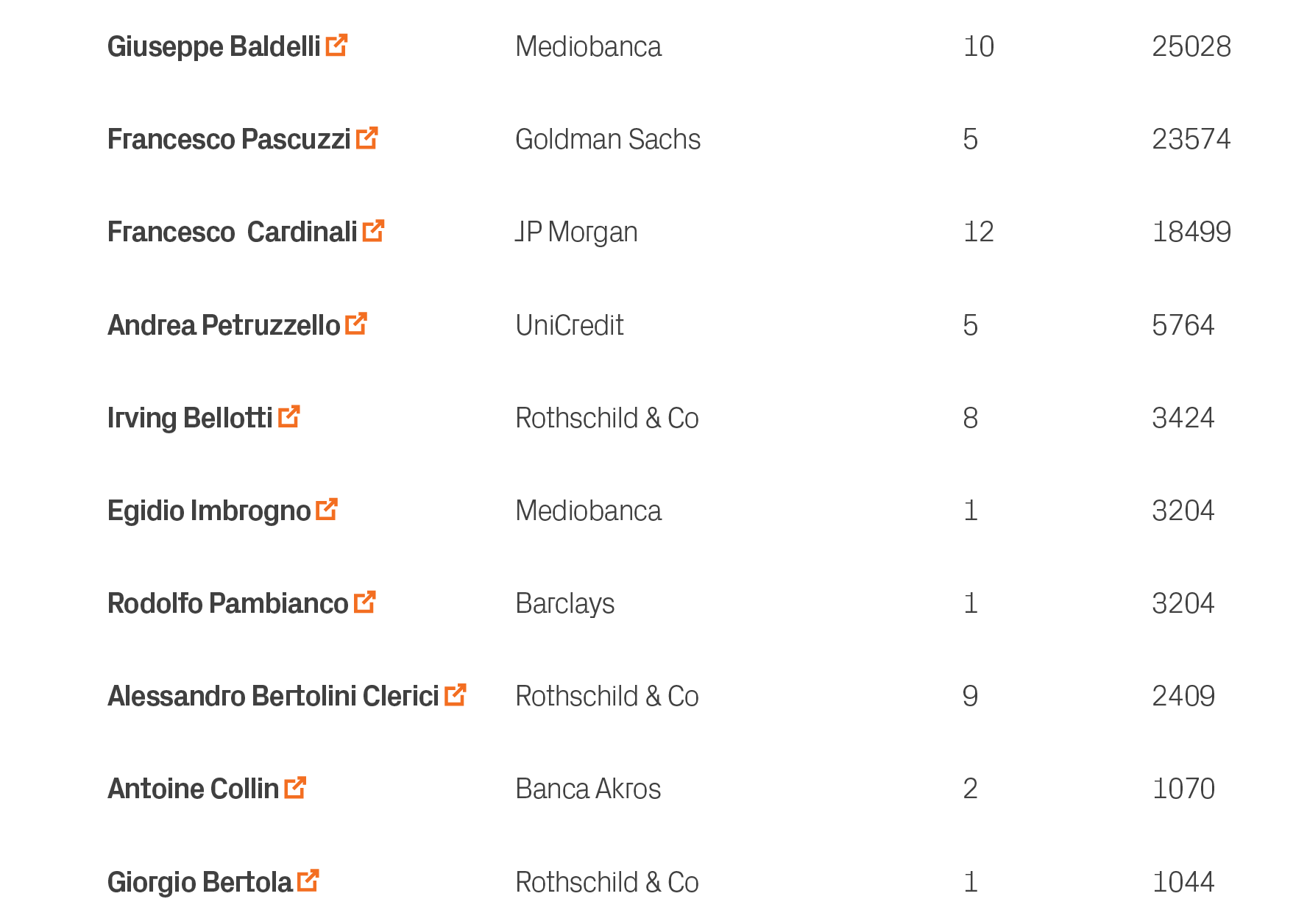 1044,1,Rothschild & Co,Giorgio Bertola ￼,10,1070,2,Banca Akros,Antoine Collin ￼,9,2409,9,Rothschild & Co,Alessandro B...