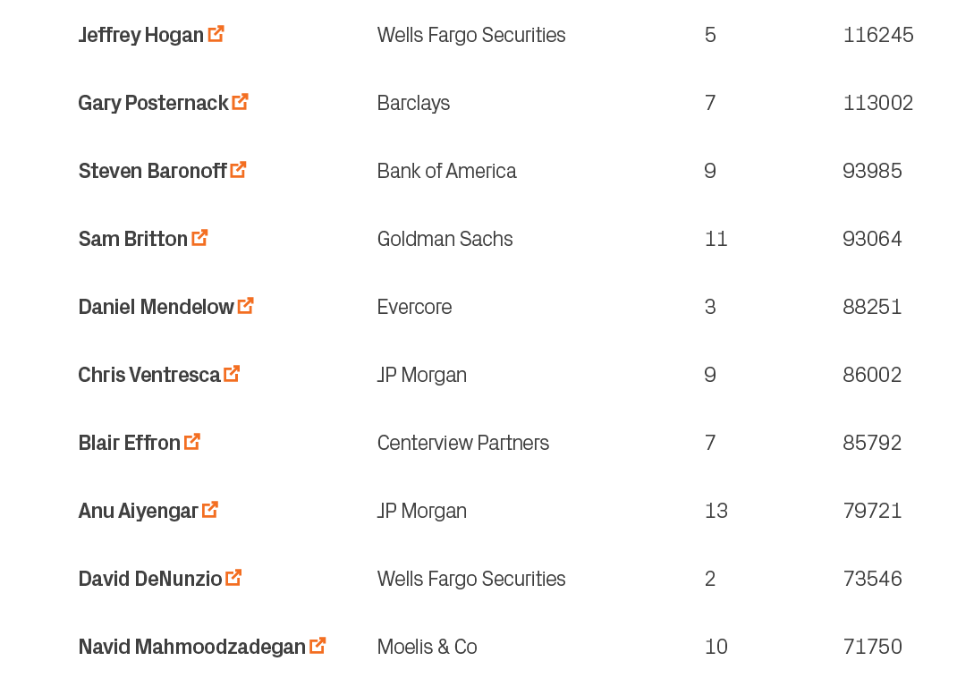 71750,10,Moelis & Co,Navid Mahmoodzadegan ￼,10,73546,2,Wells Fargo Securities,David DeNunzio ￼,9,79721,13,JP Morgan,A...