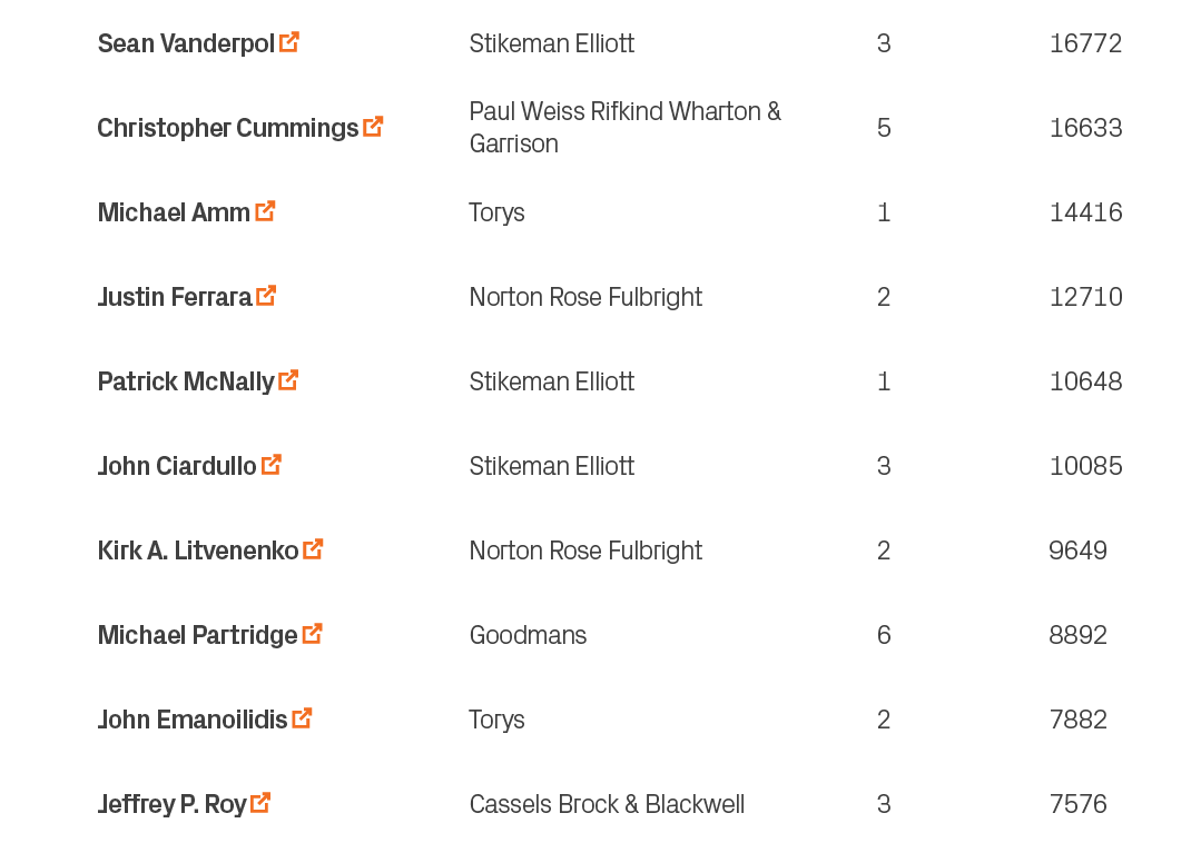7576,3,Cassels Brock & Blackwell,Jeffrey P. Roy ￼,10,7882,2,Torys,John Emanoilidis ￼,9,8892,6,Goodmans,Michael Partri...
