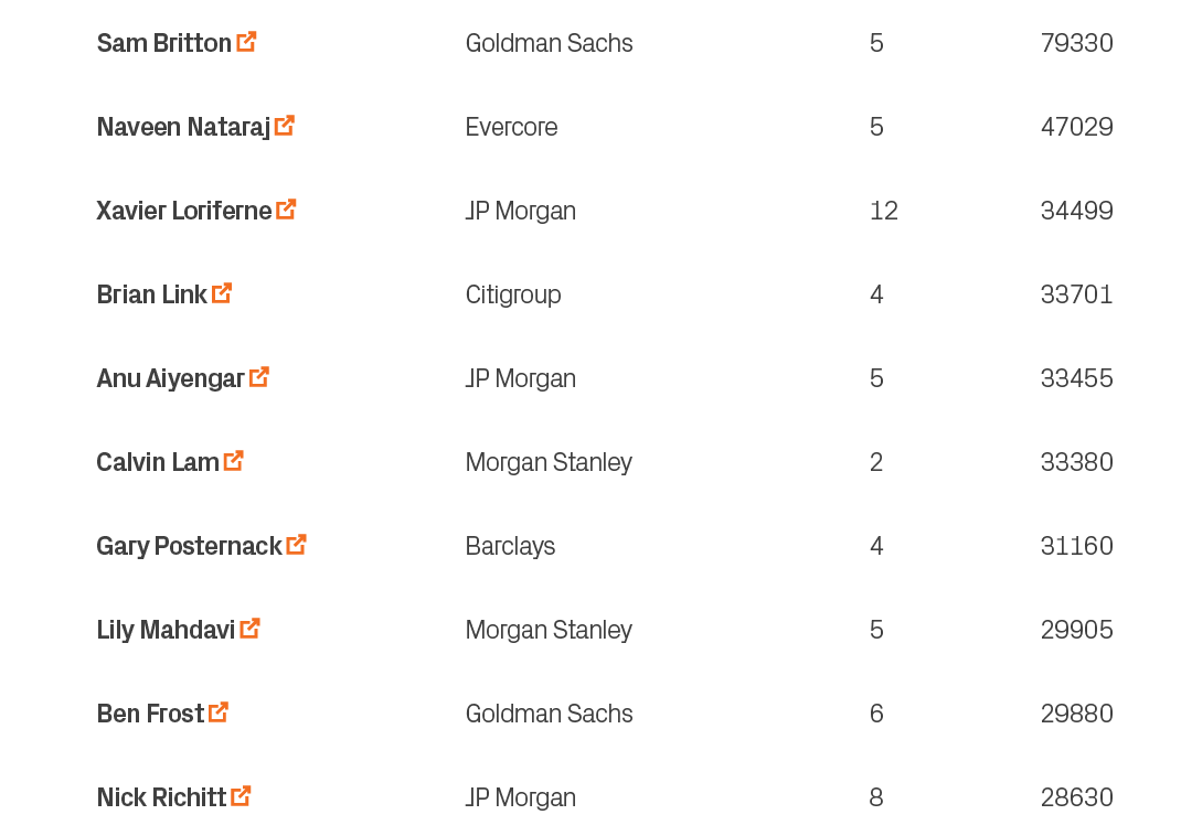 28630,8,JP Morgan,Nick Richitt ￼,10,29880,6,Goldman Sachs,Ben Frost ￼,9,29905,5,Morgan Stanley,Lily Mahdavi ￼,8,31160...