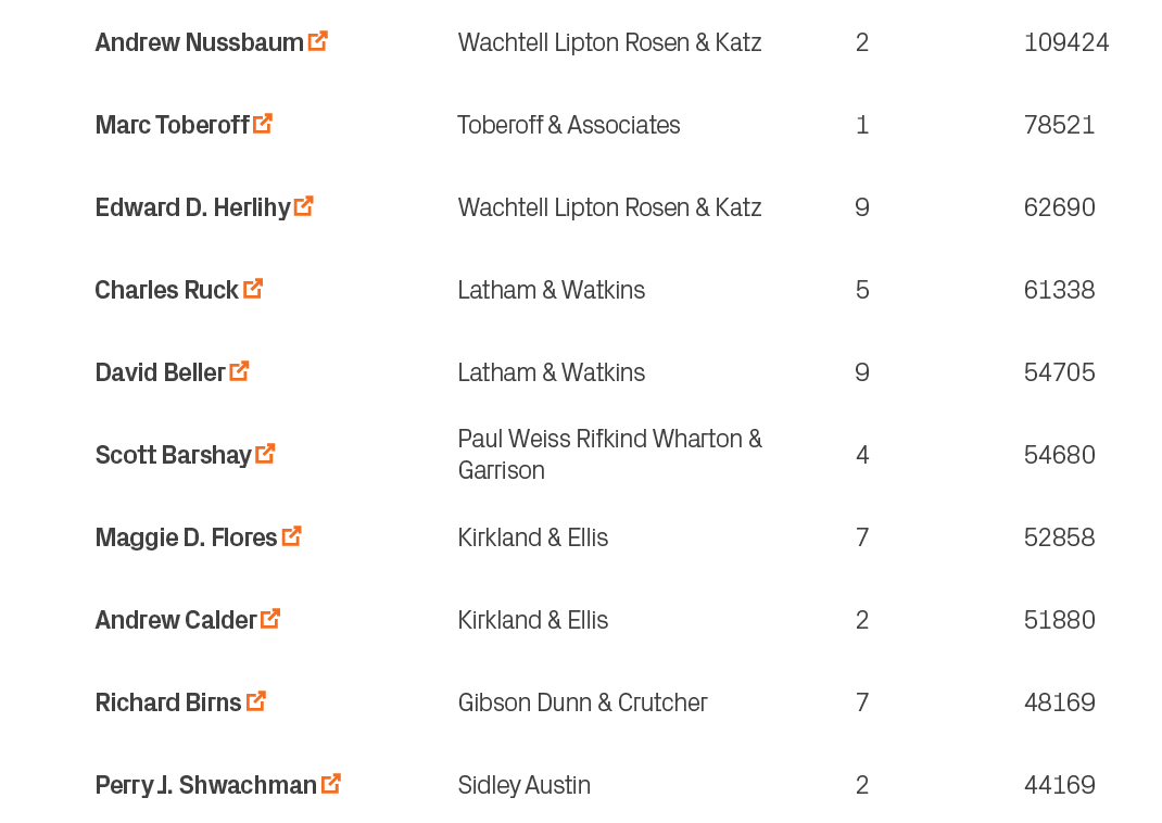 44169,2,Sidley Austin,Perry J. Shwachman ￼,10,48169,7,Gibson Dunn & Crutcher,Richard Birns ￼,9,51880,2,Kirkland & Ell...