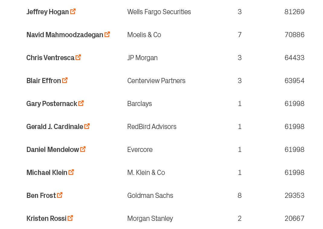 20667,2,Morgan Stanley,Kristen Rossi ￼,10,29353,8,Goldman Sachs,Ben Frost ￼,9,61998,1,M. Klein & Co,Michael Klein ￼,8...