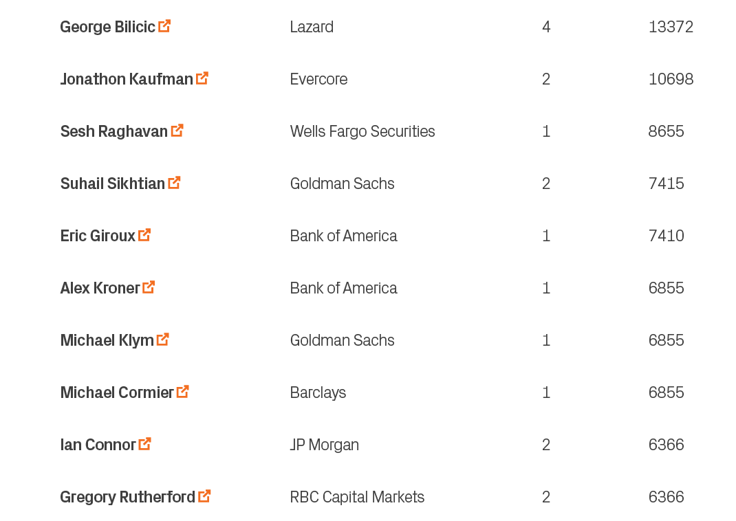 6366,2,RBC Capital Markets,Gregory Rutherford ￼,10,6366,2,JP Morgan,Ian Connor ￼,9,6855,1,Barclays,Michael Cormier ￼,...