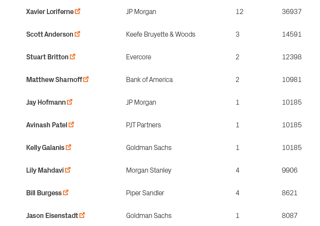 8087,1,Goldman Sachs,Jason Eisenstadt ￼,10,8621,4,Piper Sandler,Bill Burgess ￼,9,9906,4,Morgan Stanley,Lily Mahdavi ￼...
