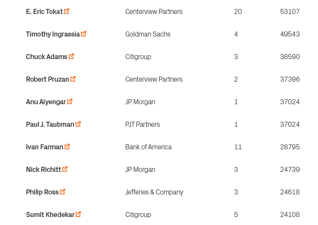 24108,5,Citigroup,Sumit Khedekar ￼,10,24618,3,Jefferies & Company,Philip Ross ￼,9,24739,3,JP Morgan,Nick Richitt ￼,8,...