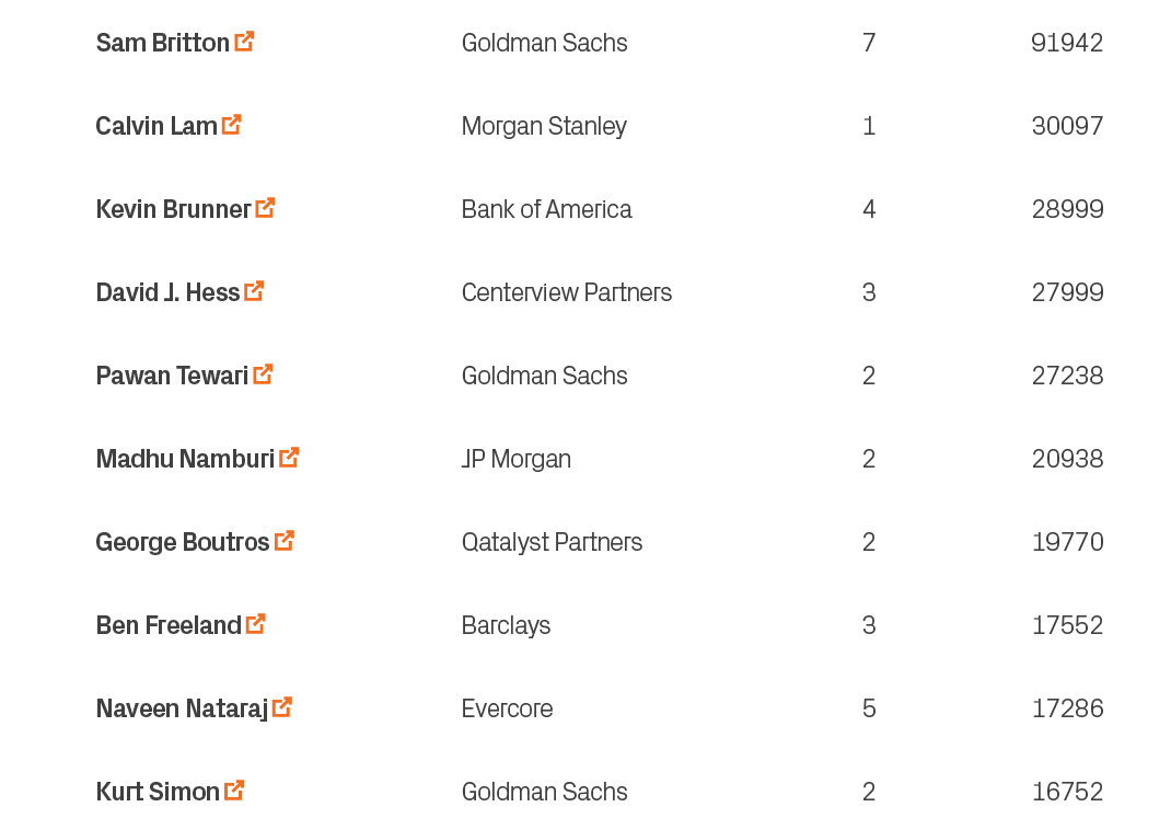 16752,2,Goldman Sachs,Kurt Simon ￼,10,17286,5,Evercore,Naveen Nataraj ￼,9,17552,3,Barclays,Ben Freeland ￼,8,19770,2,Q...