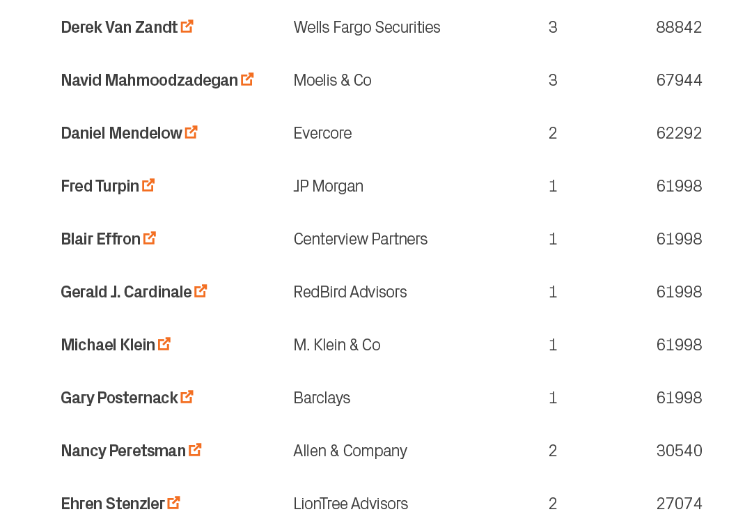 27074,2,LionTree Advisors,Ehren Stenzler ￼,10,30540,2,Allen & Company,Nancy Peretsman ￼,9,61998,1,Barclays,Gary Poste...