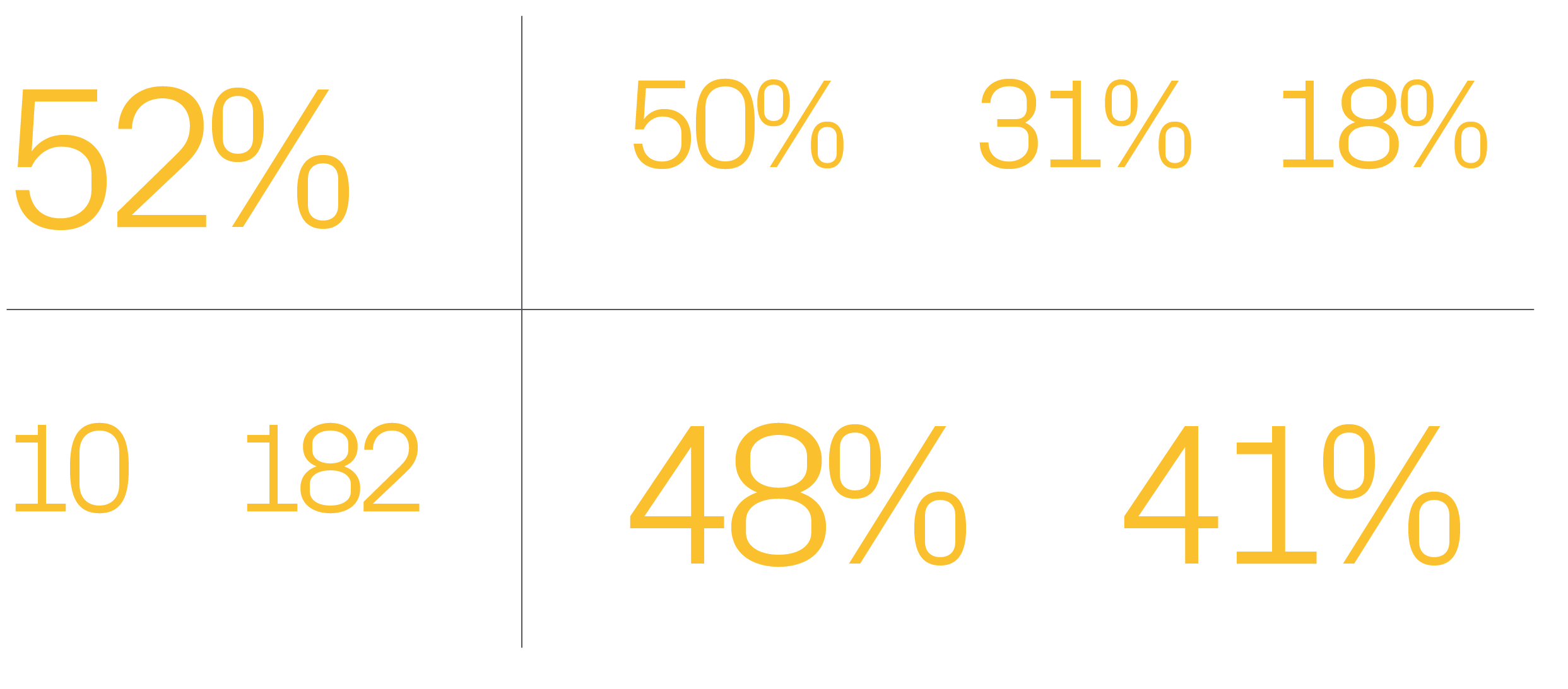 Deal times,Deal kickoffs,Corporate,Healthcare,41%,48%,182,10,Diligence Median days 5 fewer days YoY,Prep Median days ...